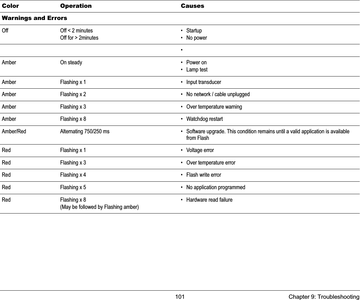 101 Chapter 9: TroubleshootingWarnings and ErrorsOff Off &lt; 2 minutesOff for &gt; 2minutes• Startup• No power•Amber On steady • Power on• Lamp testAmber Flashing x 1 • Input transducerAmber Flashing x 2 • No network / cable unpluggedAmber Flashing x 3 • Over temperature warningAmber Flashing x 8 • Watchdog restartAmber/Red Alternating 750/250 ms • Software upgrade. This condition remains until a valid application is available from FlashRed Flashing x 1 • Voltage errorRed Flashing x 3 • Over temperature errorRed Flashing x 4 • Flash write errorRed Flashing x 5 • No application programmedRed Flashing x 8(May be followed by Flashing amber) • Hardware read failureColor Operation Causes
