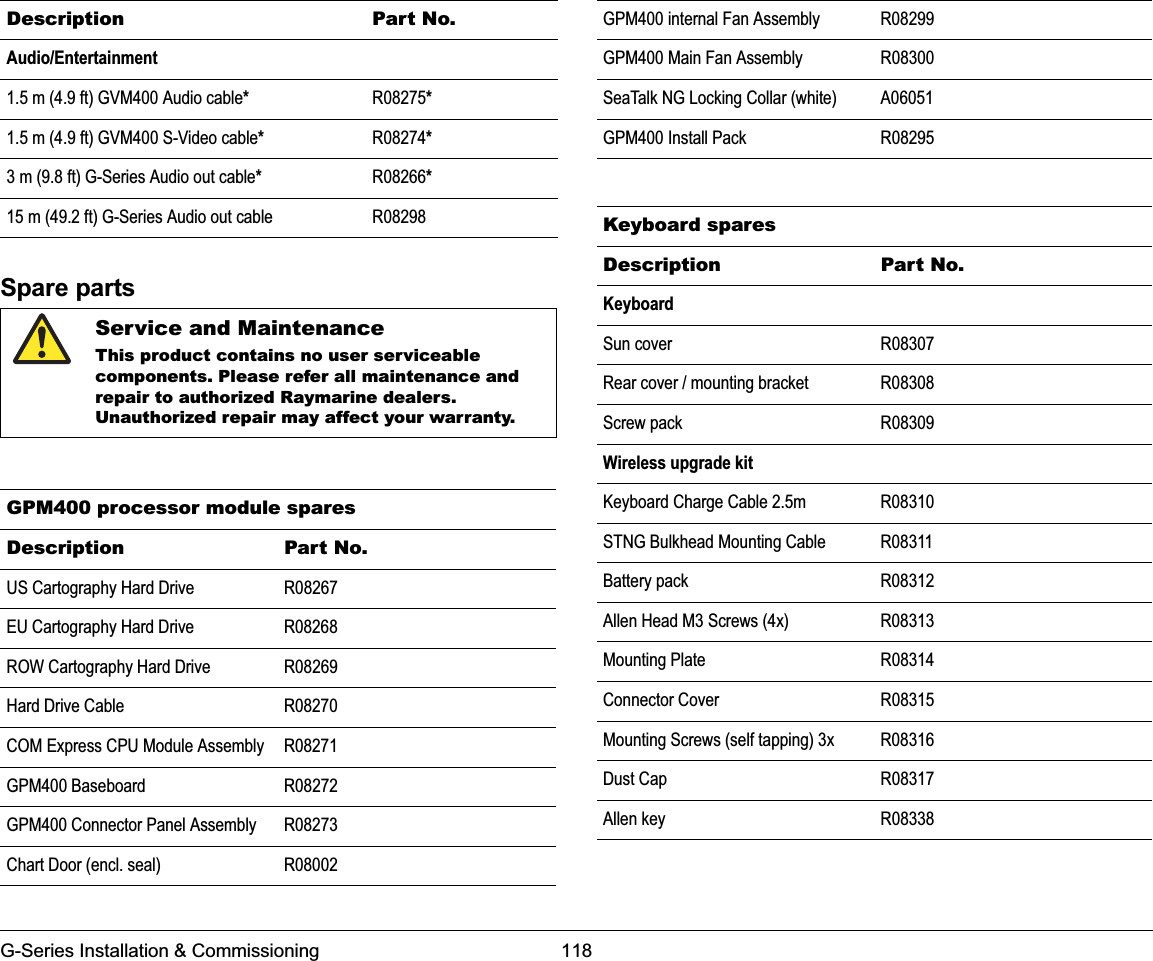 G-Series Installation &amp; Commissioning 118Spare partsAudio/Entertainment1.5 m (4.9 ft) GVM400 Audio cable*R08275*1.5 m (4.9 ft) GVM400 S-Video cable*R08274*3 m (9.8 ft) G-Series Audio out cable*R08266*15 m (49.2 ft) G-Series Audio out cable R08298Service and MaintenanceThis product contains no user serviceable components. Please refer all maintenance and repair to authorized Raymarine dealers.Unauthorized repair may affect your warranty.GPM400 processor module sparesDescription Part No.US Cartography Hard Drive R08267EU Cartography Hard Drive R08268ROW Cartography Hard Drive R08269Hard Drive Cable R08270COM Express CPU Module Assembly R08271GPM400 Baseboard R08272GPM400 Connector Panel Assembly R08273Chart Door (encl. seal) R08002Description Part No. GPM400 internal Fan Assembly R08299GPM400 Main Fan Assembly R08300SeaTalk NG Locking Collar (white) A06051GPM400 Install Pack R08295Keyboard sparesDescription Part No.KeyboardSun cover R08307Rear cover / mounting bracket R08308Screw pack R08309Wireless upgrade kitKeyboard Charge Cable 2.5m R08310STNG Bulkhead Mounting Cable R08311Battery pack R08312Allen Head M3 Screws (4x) R08313Mounting Plate  R08314Connector Cover R08315Mounting Screws (self tapping) 3x R08316Dust Cap R08317Allen key R08338