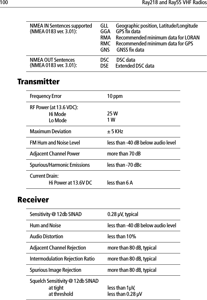 100 Ray218 and Ray55 VHF RadiosTransmitter ReceiverNMEA IN Sentences supported (NMEA 0183 ver. 3.01):GLL  Geographic position, Latitude/LongitudeGGA  GPS fix dataRMA  Recommended minimum data for LORANRMC  Recommended minimum data for GPS GNS  GNSS fix dataNMEA OUT Sentences (NMEA 0183 ver. 3.01):DSC  DSC dataDSE Extended DSC dataFrequency Error 10 ppmRF Power (at 13.6 VDC):Hi ModeLo Mode25 W1 WMaximum Deviation ± 5 KHzFM Hum and Noise Level less than -40 dB below audio levelAdjacent Channel Power more than 70 dBSpurious/Harmonic Emissions less than -70 dBcCurrent Drain:Hi Power at 13.6V DC less than 6 ASensitivity @ 12db SINAD 0.28 µV, typicalHum and Noise less than -40 dB below audio levelAudio Distortion less than 10%Adjacent Channel Rejection more than 80 dB, typicalIntermodulation Rejection Ratio more than 80 dB, typicalSpurious Image Rejection more than 80 dB, typicalSquelch Sensitivity @ 12db SINADat tightat thresholdless than 1µV, less than 0.28 µV