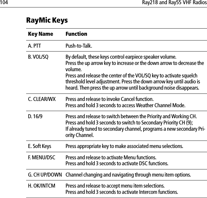 104 Ray218 and Ray55 VHF RadiosRayMic Keys            Key Name FunctionA. PTT Push-to-Talk.B. VOL/SQ  By default, these keys control earpiece speaker volume. Press the up arrow key to increase or the down arrow to decrease the volume.Press and release the center of the VOL/SQ key to activate squelch threshold level adjustment. Press the down arrow key until audio is heard. Then press the up arrow until background noise disappears.C. CLEAR/WX Press and release to invoke Cancel function.Press and hold 3 seconds to access Weather Channel Mode.D. 16/9 Press and release to switch between the Priority and Working CH.Press and hold 3 seconds to switch to Secondary Priority CH (9);If already tuned to secondary channel, programs a new secondary Pri-ority Channel. E. Soft Keys Press appropriate key to make associated menu selections.F. MENU/DSC Press and release to activate Menu functions.Press and hold 3 seconds to activate DSC functions.G. CH UP/DOWN Channel changing and navigating through menu item options.H. OK/INTCM Press and release to accept menu item selections.Press and hold 3 seconds to activate Intercom functions.