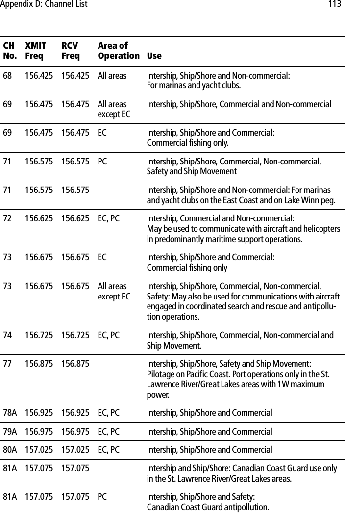 Appendix D: Channel List 11368 156.425 156.425 All areas Intership, Ship/Shore and Non-commercial:For marinas and yacht clubs.69 156.475 156.475 All areas except ECIntership, Ship/Shore, Commercial and Non-commercial69 156.475 156.475 EC Intership, Ship/Shore and Commercial:Commercial fishing only.71 156.575 156.575 PC Intership, Ship/Shore, Commercial, Non-commercial, Safety and Ship Movement71 156.575 156.575 Intership, Ship/Shore and Non-commercial: For marinas and yacht clubs on the East Coast and on Lake Winnipeg. 72 156.625 156.625 EC, PC Intership, Commercial and Non-commercial:May be used to communicate with aircraft and helicopters in predominantly maritime support operations.73 156.675 156.675 EC Intership, Ship/Shore and Commercial:Commercial fishing only73 156.675 156.675 All areas except ECIntership, Ship/Shore, Commercial, Non-commercial, Safety: May also be used for communications with aircraft engaged in coordinated search and rescue and antipollu-tion operations.74 156.725 156.725 EC, PC Intership, Ship/Shore, Commercial, Non-commercial and Ship Movement.77 156.875 156.875 Intership, Ship/Shore, Safety and Ship Movement:Pilotage on Pacific Coast. Port operations only in the St. Lawrence River/Great Lakes areas with 1W maximum power.78A 156.925 156.925 EC, PC Intership, Ship/Shore and Commercial79A 156.975 156.975 EC, PC Intership, Ship/Shore and Commercial80A 157.025 157.025  EC, PC Intership, Ship/Shore and Commercial81A 157.075 157.075 Intership and Ship/Shore: Canadian Coast Guard use only in the St. Lawrence River/Great Lakes areas.81A 157.075 157.075 PC Intership, Ship/Shore and Safety:Canadian Coast Guard antipollution.CH No.XMITFreqRCVFreqArea of Operation Use