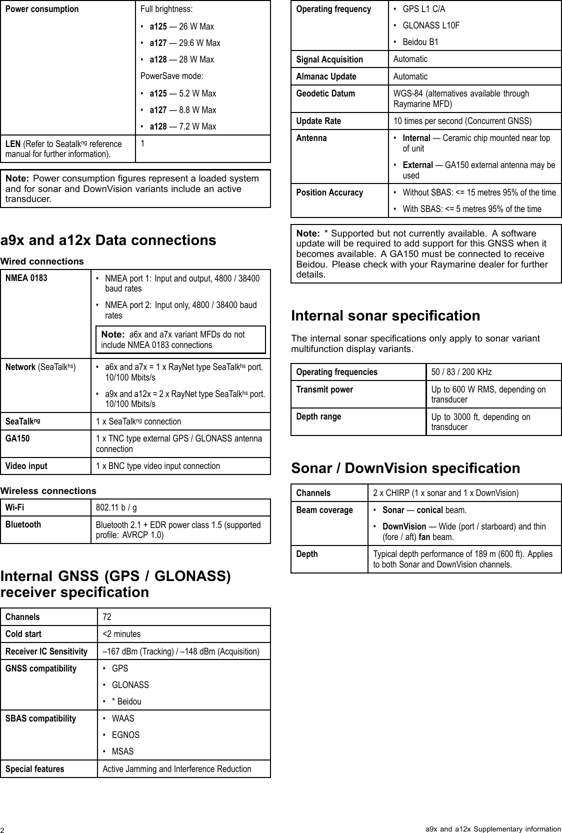 PowerconsumptionFullbrightness:•a125—26WMax•a127—29.6WMax•a128—28WMaxPowerSavemode:•a125—5.2WMax•a127—8.8WMax•a128—7.2WMaxLEN(RefertoSeatalkngreferencemanualforfurtherinformation).1Note:PowerconsumptionguresrepresentaloadedsystemandforsonarandDownVisionvariantsincludeanactivetransducer.a9xanda12xDataconnectionsWiredconnectionsNMEA0183•NMEAport1:Inputandoutput,4800/38400baudrates•NMEAport2:Inputonly,4800/38400baudratesNote:a6xanda7xvariantMFDsdonotincludeNMEA0183connectionsNetwork(SeaTalkhs)•a6xanda7x=1xRayNettypeSeaTalkhsport.10/100Mbits/s•a9xanda12x=2xRayNettypeSeaTalkhsport.10/100Mbits/sSeaTalkng1xSeaTalkngconnectionGA1501xTNCtypeexternalGPS/GLONASSantennaconnectionVideoinput1xBNCtypevideoinputconnectionWirelessconnectionsWi-Fi802.11b/gBluetoothBluetooth2.1+EDRpowerclass1.5(supportedprole:AVRCP1.0)InternalGNSS(GPS/GLONASS)receiverspecicationChannels72Coldstart&lt;2minutesReceiverICSensitivity–167dBm(Tracking)/–148dBm(Acquisition)GNSScompatibility•GPS•GLONASS•*BeidouSBAScompatibility•WAAS•EGNOS•MSASSpecialfeaturesActiveJammingandInterferenceReductionOperatingfrequency•GPSL1C/A•GLONASSL10F•BeidouB1SignalAcquisitionAutomaticAlmanacUpdateAutomaticGeodeticDatumWGS-84(alternativesavailablethroughRaymarineMFD)UpdateRate10timespersecond(ConcurrentGNSS)Antenna•Internal—Ceramicchipmountedneartopofunit•External—GA150externalantennamaybeusedPositionAccuracy•WithoutSBAS:&lt;=15metres95%ofthetime•WithSBAS:&lt;=5metres95%ofthetimeNote:*Supportedbutnotcurrentlyavailable.AsoftwareupdatewillberequiredtoaddsupportforthisGNSSwhenitbecomesavailable.AGA150mustbeconnectedtoreceiveBeidou.PleasecheckwithyourRaymarinedealerforfurtherdetails.InternalsonarspecicationTheinternalsonarspecicationsonlyapplytosonarvariantmultifunctiondisplayvariants.Operatingfrequencies50/83/200KHzTransmitpowerUpto600WRMS,dependingontransducerDepthrangeUpto3000ft,dependingontransducerSonar/DownVisionspecicationChannels2xCHIRP(1xsonarand1xDownVision)Beamcoverage•Sonar—conicalbeam.•DownVision—Wide(port/starboard)andthin(fore/aft)fanbeam.DepthTypicaldepthperformanceof189m(600ft).AppliestobothSonarandDownVisionchannels.2a9xanda12xSupplementaryinformation