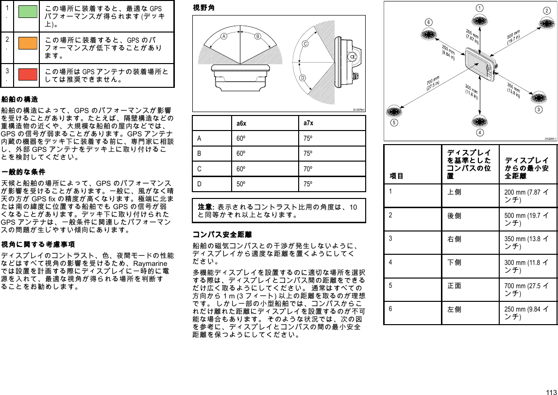 1.この場所に装着すると、最適なGPSパフォーマンスが得られます(デッキ上)。2.この場所に装着すると、GPSのパフォーマンスが低下することがあります。3.この場所はGPSアンテナの装着場所としては推奨できません。船 船船舶 舶舶の のの構 構構造 造造船舶の構造によって、GPSのパフォーマンスが影響を受けることがあります。たとえば、隔壁構造などの重構造物の近くや、大規模な船舶の屋内などでは、GPSの信号が弱まることがあります。GPSアンテナ内蔵の機器をデッキ下に装着する前に、専門家に相談し、外部GPSアンテナをデッキ上に取り付けることを検討してください。一 一一般 般般的 的的な なな条 条条件 件件天候と船舶の場所によって、GPSのパフォーマンスが影響を受けることがあります。一般に、風がなく晴天の方がGPSxの精度が高くなります。極端に北または南の緯度に位置する船舶でもGPSの信号が弱くなることがあります。デッキ下に取り付けられたGPSアンテナは、一般条件に関連したパフォーマンスの問題が生じやすい傾向にあります。視 視視角 角角に にに関 関関す すする るる考 考考慮 慮慮事 事事項 項項ディスプレイのコントラスト、色、夜間モードの性能などはすべて視角の影響を受けるため、Raymarineでは設置を計画する際にディスプレイに一時的に電源を入れて、最適な視角が得られる場所を判断することをお勧めします。視 視視野 野野角 角角000000000000000000000000000000D12576-1CDABa6xa7xA60º75ºB60º75ºC60º70ºD50º75º注 注注意 意意:表示されるコントラスト比用の角度は、10と同等かそれ以上となります。コ ココン ンンパ パパス スス安 安安全 全全距 距距離 離離船舶の磁気コンパスとの干渉が発生しないように、ディスプレイから適度な距離を置くようにしてください。多機能ディスプレイを設置するのに適切な場所を選択する際は、ディスプレイとコンパス間の距離をできるだけ広く取るようにしてください。通常はすべての方向から1m(3フィート)以上の距離を取るのが理想です。しかし一部の小型船舶では、コンパスからこれだけ離れた距離にディスプレイを設置するのが不可能な場合もあります。そのような状況では、次の図を参考に、ディスプレイとコンパスの間の最小安全距離を保つようにしてください。D12203-1200 mm(7.87 in)350 mm(13.8 in)300 mm(11.8 in)700 mm(27.5 in)500 mm(19.7 in)250 mm(9.84 in)123456項 項項目 目目デ デディ ィィス ススプ ププレ レレイ イイを をを基 基基準 準準と ととし しした たたコ ココン ンンパ パパス ススの のの位 位位置 置置デ デディ ィィス ススプ ププレ レレイ イイか かから ららの のの最 最最小 小小安 安安全 全全距 距距離 離離1上側200mm(7.87インチ)2後側500mm(19.7インチ)3右側350mm(13.8インチ)4下側300mm(11.8インチ)5正面700mm(27.5インチ)6左側250mm(9.84インチ)113