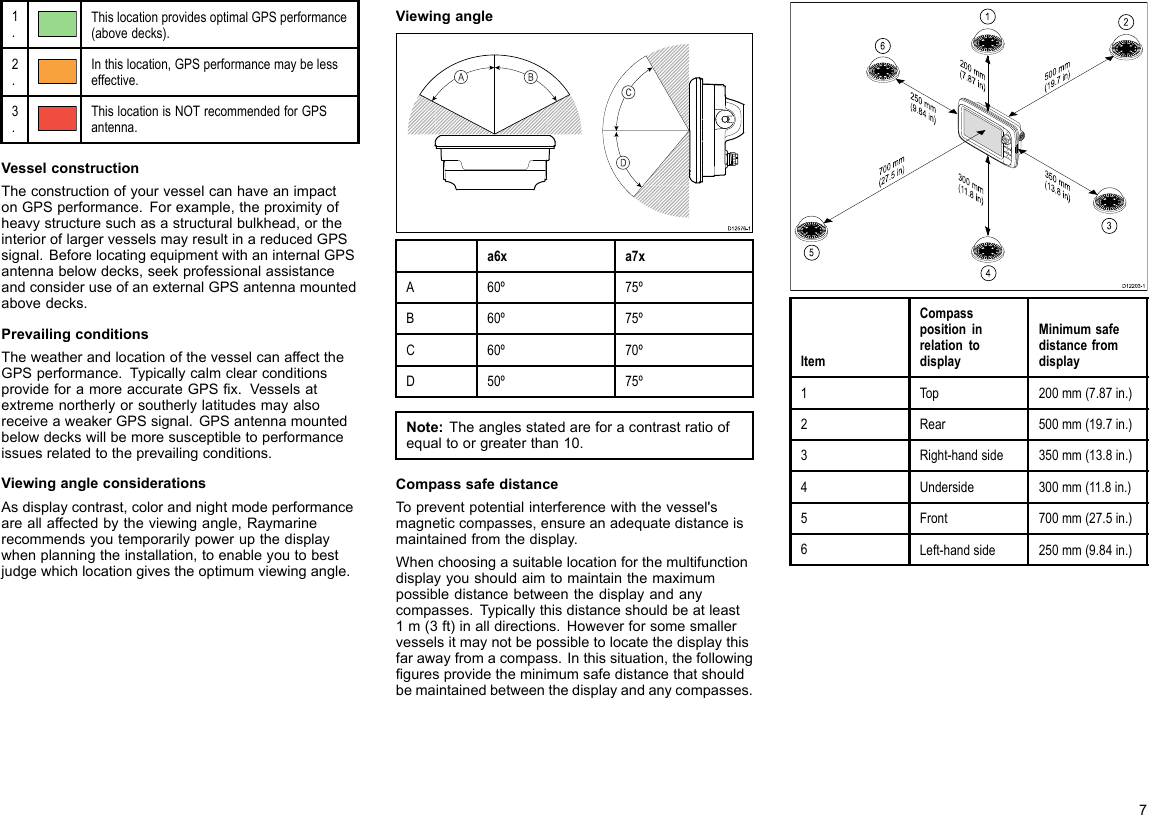 1.ThislocationprovidesoptimalGPSperformance(abovedecks).2.Inthislocation,GPSperformancemaybelesseffective.3.ThislocationisNOTrecommendedforGPSantenna.VesselconstructionTheconstructionofyourvesselcanhaveanimpactonGPSperformance.Forexample,theproximityofheavystructuresuchasastructuralbulkhead,ortheinterioroflargervesselsmayresultinareducedGPSsignal.BeforelocatingequipmentwithaninternalGPSantennabelowdecks,seekprofessionalassistanceandconsideruseofanexternalGPSantennamountedabovedecks.PrevailingconditionsTheweatherandlocationofthevesselcanaffecttheGPSperformance.TypicallycalmclearconditionsprovideforamoreaccurateGPSx.VesselsatextremenortherlyorsoutherlylatitudesmayalsoreceiveaweakerGPSsignal.GPSantennamountedbelowdeckswillbemoresusceptibletoperformanceissuesrelatedtotheprevailingconditions.ViewingangleconsiderationsAsdisplaycontrast,colorandnightmodeperformanceareallaffectedbytheviewingangle,Raymarinerecommendsyoutemporarilypowerupthedisplaywhenplanningtheinstallation,toenableyoutobestjudgewhichlocationgivestheoptimumviewingangle.Viewingangle000000000000000000000000000000D12576-1CDABa6xa7xA60º75ºB60º75ºC60º70ºD50º75ºNote:Theanglesstatedareforacontrastratioofequaltoorgreaterthan10.CompasssafedistanceTopreventpotentialinterferencewiththevessel&apos;smagneticcompasses,ensureanadequatedistanceismaintainedfromthedisplay.Whenchoosingasuitablelocationforthemultifunctiondisplayyoushouldaimtomaintainthemaximumpossibledistancebetweenthedisplayandanycompasses.Typicallythisdistanceshouldbeatleast1m(3ft)inalldirections.Howeverforsomesmallervesselsitmaynotbepossibletolocatethedisplaythisfarawayfromacompass.Inthissituation,thefollowingguresprovidetheminimumsafedistancethatshouldbemaintainedbetweenthedisplayandanycompasses.D12203-1200 mm(7.87 in)350 mm(13.8 in)300 mm(11.8 in)700 mm(27.5 in)500 mm(19.7 in)250 mm(9.84 in)123456ItemCompasspositioninrelationtodisplayMinimumsafedistancefromdisplay1Top200mm(7.87in.)2Rear500mm(19.7in.)3Right-handside350mm(13.8in.)4Underside300mm(11.8in.)5Front700mm(27.5in.)6Left-handside250mm(9.84in.)7