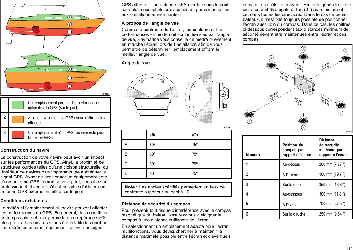 D1153 7-21231231.CetemplacementpermetdesperformancesoptimalesduGPS(surlepont).2.Àcetemplacement,leGPSrisqued&apos;êtremoinsefcace.3.Cetemplacementn&apos;estPASrecommandépourl&apos;antenneGPS.ConstructiondunavireLaconstructiondevotrenavirepeutavoirunimpactsurlesperformancesduGPS.Ainsi,laproximitédestructureslourdestellesqu&apos;unecloisonstructurelle,oul&apos;intérieurdenaviresplusimportants,peutatténuerlesignalGPS.Avantdepositionnerunéquipementdotéd&apos;uneantenneGPSinternesouslepont,consultezunprofessionneletvériezs&apos;ilestpossibled&apos;utiliseruneantenneGPSexterneinstalléesurlepont.ConditionsexistantesLamétéoetl&apos;emplacementdunavirepeuventaffecterlesperformancesduGPS.Engénéral,desconditionsdetempscalmeetclairpermettentunrepérageGPSplusprécis.LesnaviressituésàdeslatitudesnordousudextrêmespeuventégalementrecevoirunsignalGPSatténué.UneantenneGPSmontéesouslepontseraplussusceptibleauxaspectsdeperformanceliésauxconditionsenvironnantes.Aproposdel&apos;angledevueCommelecontrastedel&apos;écran,lescouleursetlesperformancesenmodenuitsontinuencésparl&apos;angledevue,Raymarinevousconseilledemettrebrièvementenmarchel&apos;écranlorsdel&apos;installationandevouspermettrededéterminerl&apos;emplacementoffrantlemeilleurangledevue.Angledevue000000000000000000000000000000D12576-1CDABa6xa7xA60º75ºB60º75ºC60º70ºD50º75ºNote:Lesanglesspéciéspermettentuntauxdecontrastesupérieurouégalà10.DistancedesécuritéducompasPourprévenirtoutrisqued&apos;interférenceaveclecompasmagnétiquedubateau,assurez-vousd&apos;éloignerlecompasàunedistancesufsantedel&apos;écran.Ensélectionnantunemplacementadaptépourl&apos;écranmultifonctions,vousdevezchercheràmaintenirladistancemaximalepossibleentrel&apos;écranetd&apos;éventuelscompas,oùqu&apos;ilssetrouvent.Enrèglegénérale,cettedistancedoitêtreégaleà1m(3&apos;)auminimumetce,danstouteslesdirections.Danslecasdepetitsbateaux,iln&apos;estpastoujourspossibledepositionnerl&apos;écranaussiloinducompas.Danscecas,leschiffresci-dessouscorrespondentauxdistancesminimumdesécuritédevantêtremaintenuesentrel&apos;écranetdescompas.D12203-1200 mm(7.87 in)350 mm(13.8 in)300 mm(11.8 in)700 mm(27.5 in)500 mm(19.7 in)250 mm(9.84 in)123456NuméroPositionducompasparrapportàl&apos;écranDistancedesécuritéminimumparrapportàl&apos;écran1Au-dessus200mm(7,87&quot;)2Àl&apos;arrière500mm(19,7&quot;)3Surladroite350mm(13,8&quot;)4Au-dessous300mm(11,8&quot;)5Àl&apos;avant700mm(27,5&quot;)6Surlagauche250mm(9,84&quot;)87