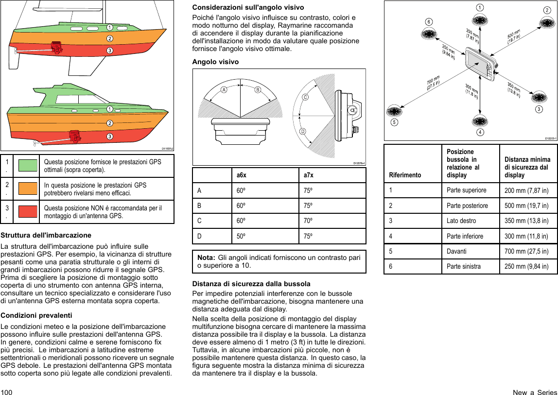 D1153 7-21231231.QuestaposizionefornisceleprestazioniGPSottimali(sopracoperta).2.InquestaposizioneleprestazioniGPSpotrebberorivelarsimenoefcaci.3.QuestaposizioneNONèraccomandataperilmontaggiodiun&apos;antennaGPS.Strutturadell&apos;imbarcazioneLastrutturadell&apos;imbarcazionepuòinuiresulleprestazioniGPS.Peresempio,lavicinanzadistrutturepesanticomeunaparatiastrutturaleogliinternidigrandiimbarcazionipossonoridurreilsegnaleGPS.PrimadisceglierelaposizionedimontaggiosottocopertadiunostrumentoconantennaGPSinterna,consultareuntecnicospecializzatoeconsiderarel&apos;usodiun&apos;antennaGPSesternamontatasopracoperta.CondizioniprevalentiLecondizionimeteoelaposizionedell&apos;imbarcazionepossonoinuiresulleprestazionidell&apos;antennaGPS.Ingenere,condizionicalmeeserenefornisconoxpiùprecisi.LeimbarcazionialatitudineestremesettentrionaliomeridionalipossonoricevereunsegnaleGPSdebole.Leprestazionidell&apos;antennaGPSmontatasottocopertasonopiùlegateallecondizioniprevalenti.Considerazionisull&apos;angolovisivoPoichél&apos;angolovisivoinuiscesucontrasto,coloriemodonotturnodeldisplay,Raymarineraccomandadiaccendereildisplaydurantelapianicazionedell&apos;installazioneinmododavalutarequaleposizioneforniscel&apos;angolovisivoottimale.Angolovisivo000000000000000000000000000000D12576-1CDABa6xa7xA60º75ºB60º75ºC60º70ºD50º75ºNota:Gliangoliindicatifornisconouncontrastopariosuperiorea10.DistanzadisicurezzadallabussolaPerimpedirepotenzialiinterferenzeconlebussolemagnetichedell&apos;imbarcazione,bisognamantenereunadistanzaadeguatadaldisplay.Nellasceltadellaposizionedimontaggiodeldisplaymultifunzionebisognacercaredimantenerelamassimadistanzapossibiletraildisplayelabussola.Ladistanzadeveesserealmenodi1metro(3ft)intutteledirezioni.Tuttavia,inalcuneimbarcazionipiùpiccole,nonèpossibilemantenerequestadistanza.Inquestocaso,laguraseguentemostraladistanzaminimadisicurezzadamanteneretraildisplayelabussola.D12203-1200 mm(7.87 in)350 mm(13.8 in)300 mm(11.8 in)700 mm(27.5 in)500 mm(19.7 in)250 mm(9.84 in)123456RiferimentoPosizionebussolainrelazionealdisplayDistanzaminimadisicurezzadaldisplay1Partesuperiore200mm(7,87in)2Parteposteriore500mm(19,7in)3Latodestro350mm(13,8in)4Parteinferiore300mm(11,8in)5Davanti700mm(27,5in)6Partesinistra250mm(9,84in)100NewaSeries