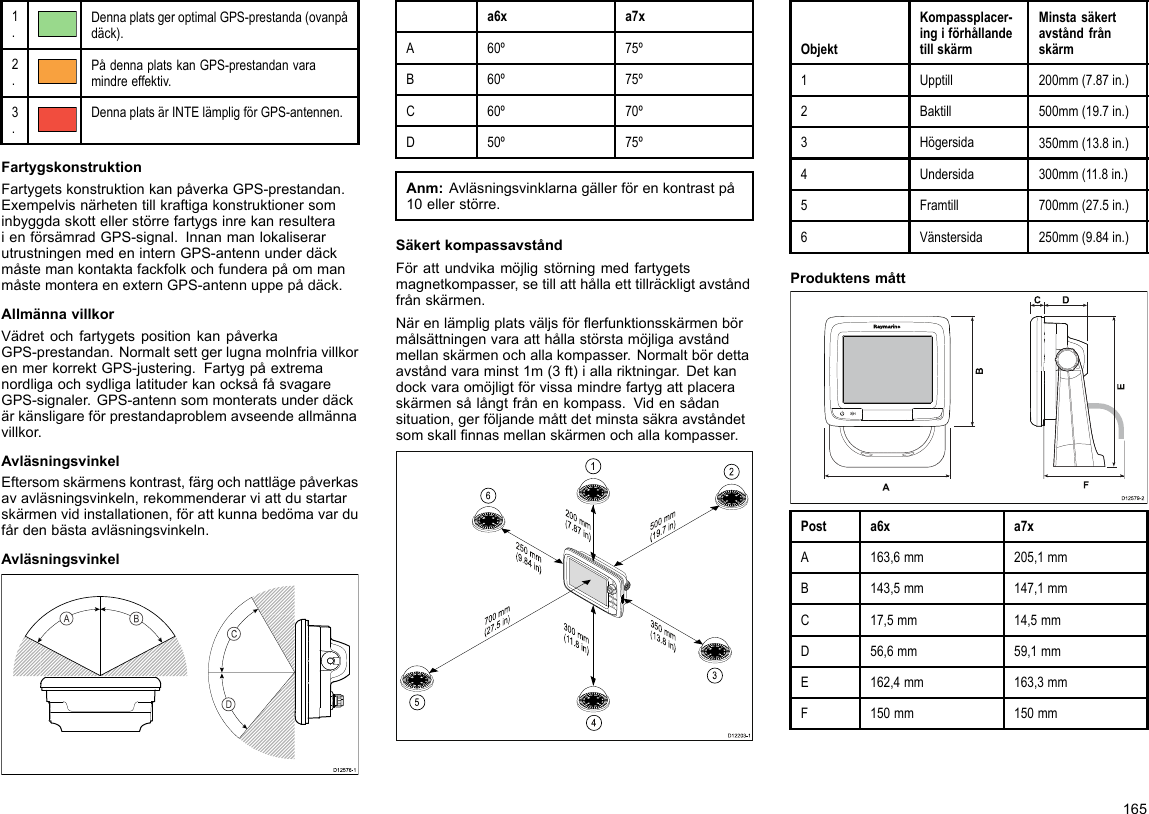 1.DennaplatsgeroptimalGPS-prestanda(ovanpådäck).2.PådennaplatskanGPS-prestandanvaramindreeffektiv.3.DennaplatsärINTElämpligförGPS-antennen.FartygskonstruktionFartygetskonstruktionkanpåverkaGPS-prestandan.ExempelvisnärhetentillkraftigakonstruktionersominbyggdaskottellerstörrefartygsinrekanresulteraienförsämradGPS-signal.InnanmanlokaliserarutrustningenmedeninternGPS-antennunderdäckmåstemankontaktafackfolkochfunderapåommanmåstemonteraenexternGPS-antennuppepådäck.AllmännavillkorVädretochfartygetspositionkanpåverkaGPS-prestandan.NormaltsettgerlugnamolnfriavillkorenmerkorrektGPS-justering.FartygpåextremanordligaochsydligalatituderkanocksåfåsvagareGPS-signaler.GPS-antennsommonteratsunderdäckärkänsligareförprestandaproblemavseendeallmännavillkor.AvläsningsvinkelEftersomskärmenskontrast,färgochnattlägepåverkasavavläsningsvinkeln,rekommenderarviattdustartarskärmenvidinstallationen,förattkunnabedömavardufårdenbästaavläsningsvinkeln.Avläsningsvinkel000000000000000000000000000000D12576-1CDABa6xa7xA60º75ºB60º75ºC60º70ºD50º75ºAnm:Avläsningsvinklarnagällerförenkontrastpå10ellerstörre.SäkertkompassavståndFörattundvikamöjligstörningmedfartygetsmagnetkompasser,setillatthållaetttillräckligtavståndfrånskärmen.Närenlämpligplatsväljsförerfunktionsskärmenbörmålsättningenvaraatthållastörstamöjligaavståndmellanskärmenochallakompasser.Normaltbördettaavståndvaraminst1m(3ft)iallariktningar.Detkandockvaraomöjligtförvissamindrefartygattplaceraskärmensålångtfrånenkompass.Vidensådansituation,gerföljandemåttdetminstasäkraavståndetsomskallnnasmellanskärmenochallakompasser.D12203-1200 mm(7.87 in)350 mm(13.8 in)300 mm(11.8 in)700 mm(27.5 in)500 mm(19.7 in)250 mm(9.84 in)123456ObjektKompassplacer-ingiförhållandetillskärmMinstasäkertavståndfrånskärm1Upptill200mm(7.87in.)2Baktill500mm(19.7in.)3Högersida350mm(13.8in.)4Undersida300mm(11.8in.)5Framtill700mm(27.5in.)6Vänstersida250mm(9.84in.)ProduktensmåttD12579-2ADCF   BEPosta6xa7xA163,6mm205,1mmB143,5mm147,1mmC17,5mm14,5mmD56,6mm59,1mmE162,4mm163,3mmF150mm150mm165