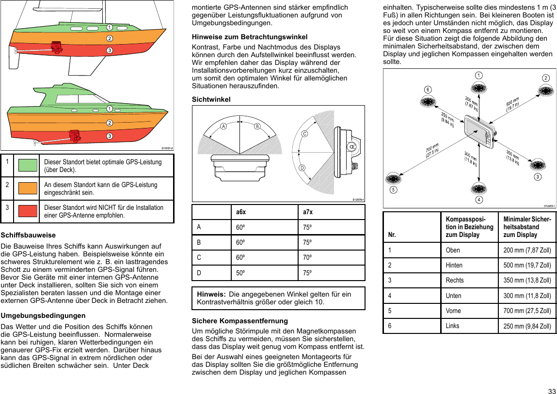 D1153 7-21231231DieserStandortbietetoptimaleGPS-Leistung(überDeck).2AndiesemStandortkanndieGPS-Leistungeingeschränktsein.3DieserStandortwirdNICHTfürdieInstallationeinerGPS-Antenneempfohlen.SchiffsbauweiseDieBauweiseIhresSchiffskannAuswirkungenaufdieGPS-Leistunghaben.BeispielsweisekönnteeinschweresStrukturelementwiez.B.einlasttragendesSchottzueinemvermindertenGPS-Signalführen.BevorSieGerätemiteinerinternenGPS-AntenneunterDeckinstallieren,solltenSiesichvoneinemSpezialistenberatenlassenunddieMontageeinerexternenGPS-AntenneüberDeckinBetrachtziehen.UmgebungsbedingungenDasWetterunddiePositiondesSchiffskönnendieGPS-Leistungbeeinussen.Normalerweisekannbeiruhigen,klarenWetterbedingungeneingenauererGPS-Fixerzieltwerden.DarüberhinauskanndasGPS-SignalinextremnördlichenodersüdlichenBreitenschwächersein.UnterDeckmontierteGPS-AntennensindstärkerempndlichgegenüberLeistungsuktuationenaufgrundvonUmgebungsbedingungen.HinweisezumBetrachtungswinkelKontrast,FarbeundNachtmodusdesDisplayskönnendurchdenAufstellwinkelbeeinusstwerden.WirempfehlendaherdasDisplaywährendderInstallationsvorbereitungenkurzeinzuschalten,umsomitdenoptimalenWinkelfürallemöglichenSituationenherauszunden.Sichtwinkel000000000000000000000000000000D12576-1CDABa6xa7xA60º75ºB60º75ºC60º70ºD50º75ºHinweis:DieangegebenenWinkelgeltenfüreinKontrastverhältnisgrößerodergleich10.SichereKompassentfernungUmmöglicheStörimpulemitdenMagnetkompassendesSchiffszuvermeiden,müssenSiesicherstellen,dassdasDisplayweitgenugvomKompassentferntist.BeiderAuswahleinesgeeignetenMontageortsfürdasDisplaysolltenSiediegrößtmöglicheEntfernungzwischendemDisplayundjeglichenKompasseneinhalten.Typischerweisesolltediesmindestens1m(3Fuß)inallenRichtungensein.BeikleinerenBootenistesjedochunterUmständennichtmöglich,dasDisplaysoweitvoneinemKompassentferntzumontieren.FürdieseSituationzeigtdiefolgendeAbbildungdenminimalenSicherheitsabstand,derzwischendemDisplayundjeglichenKompasseneingehaltenwerdensollte.D12203-1200 mm(7.87 in)350 mm(13.8 in)300 mm(11.8 in)700 mm(27.5 in)500 mm(19.7 in)250 mm(9.84 in)123456Nr.Kompassposi-tioninBeziehungzumDisplayMinimalerSicher-heitsabstandzumDisplay1Oben200mm(7,87Zoll)2Hinten500mm(19,7Zoll)3Rechts350mm(13,8Zoll)4Unten300mm(11,8Zoll)5Vorne700mm(27,5Zoll)6Links250mm(9,84Zoll)33