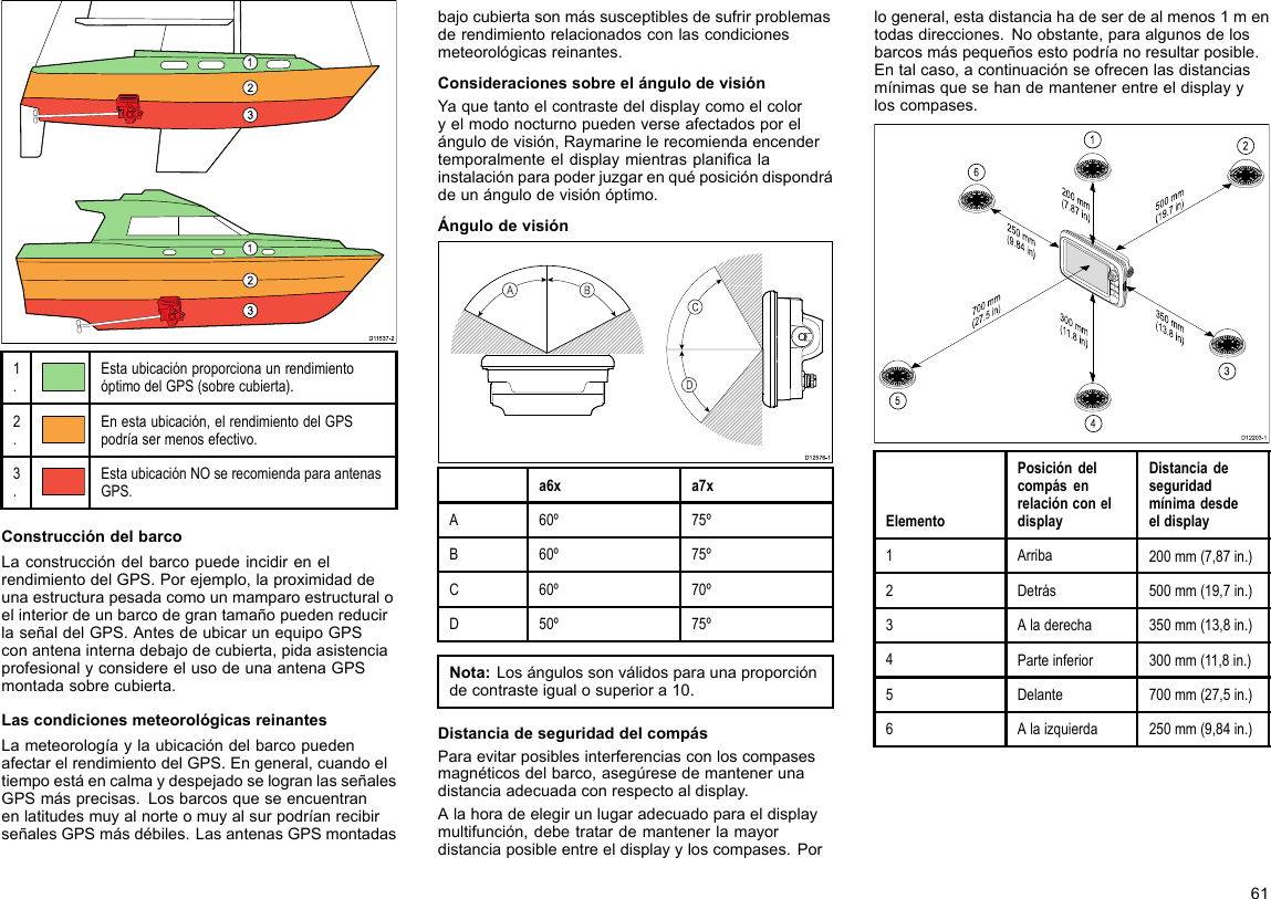 D1153 7-21231231.EstaubicaciónproporcionaunrendimientoóptimodelGPS(sobrecubierta).2.Enestaubicación,elrendimientodelGPSpodríasermenosefectivo.3.EstaubicaciónNOserecomiendaparaantenasGPS.ConstruccióndelbarcoLaconstruccióndelbarcopuedeincidirenelrendimientodelGPS.Porejemplo,laproximidaddeunaestructurapesadacomounmamparoestructuraloelinteriordeunbarcodegrantamañopuedenreducirlaseñaldelGPS.AntesdeubicarunequipoGPSconantenainternadebajodecubierta,pidaasistenciaprofesionalyconsidereelusodeunaantenaGPSmontadasobrecubierta.LascondicionesmeteorológicasreinantesLameteorologíaylaubicacióndelbarcopuedenafectarelrendimientodelGPS.Engeneral,cuandoeltiempoestáencalmaydespejadoselogranlasseñalesGPSmásprecisas.LosbarcosqueseencuentranenlatitudesmuyalnorteomuyalsurpodríanrecibirseñalesGPSmásdébiles.LasantenasGPSmontadasbajocubiertasonmássusceptiblesdesufrirproblemasderendimientorelacionadosconlascondicionesmeteorológicasreinantes.ConsideracionessobreelángulodevisiónYaquetantoelcontrastedeldisplaycomoelcoloryelmodonocturnopuedenverseafectadosporelángulodevisión,Raymarinelerecomiendaencendertemporalmenteeldisplaymientrasplanicalainstalaciónparapoderjuzgarenquéposicióndispondrádeunángulodevisiónóptimo.Ángulodevisión000000000000000000000000000000D12576-1CDABa6xa7xA60º75ºB60º75ºC60º70ºD50º75ºNota:Losángulossonválidosparaunaproporcióndecontrasteigualosuperiora10.DistanciadeseguridaddelcompásParaevitarposiblesinterferenciasconloscompasesmagnéticosdelbarco,asegúresedemantenerunadistanciaadecuadaconrespectoaldisplay.Alahoradeelegirunlugaradecuadoparaeldisplaymultifunción,debetratardemantenerlamayordistanciaposibleentreeldisplayyloscompases.Porlogeneral,estadistanciahadeserdealmenos1mentodasdirecciones.Noobstante,paraalgunosdelosbarcosmáspequeñosestopodríanoresultarposible.Entalcaso,acontinuaciónseofrecenlasdistanciasmínimasquesehandemantenerentreeldisplayyloscompases.D12203-1200 mm(7.87 in)350 mm(13.8 in)300 mm(11.8 in)700 mm(27.5 in)500 mm(19.7 in)250 mm(9.84 in)123456ElementoPosicióndelcompásenrelaciónconeldisplayDistanciadeseguridadmínimadesdeeldisplay1Arriba200mm(7,87in.)2Detrás500mm(19,7in.)3Aladerecha350mm(13,8in.)4Parteinferior300mm(11,8in.)5Delante700mm(27,5in.)6Alaizquierda250mm(9,84in.)61
