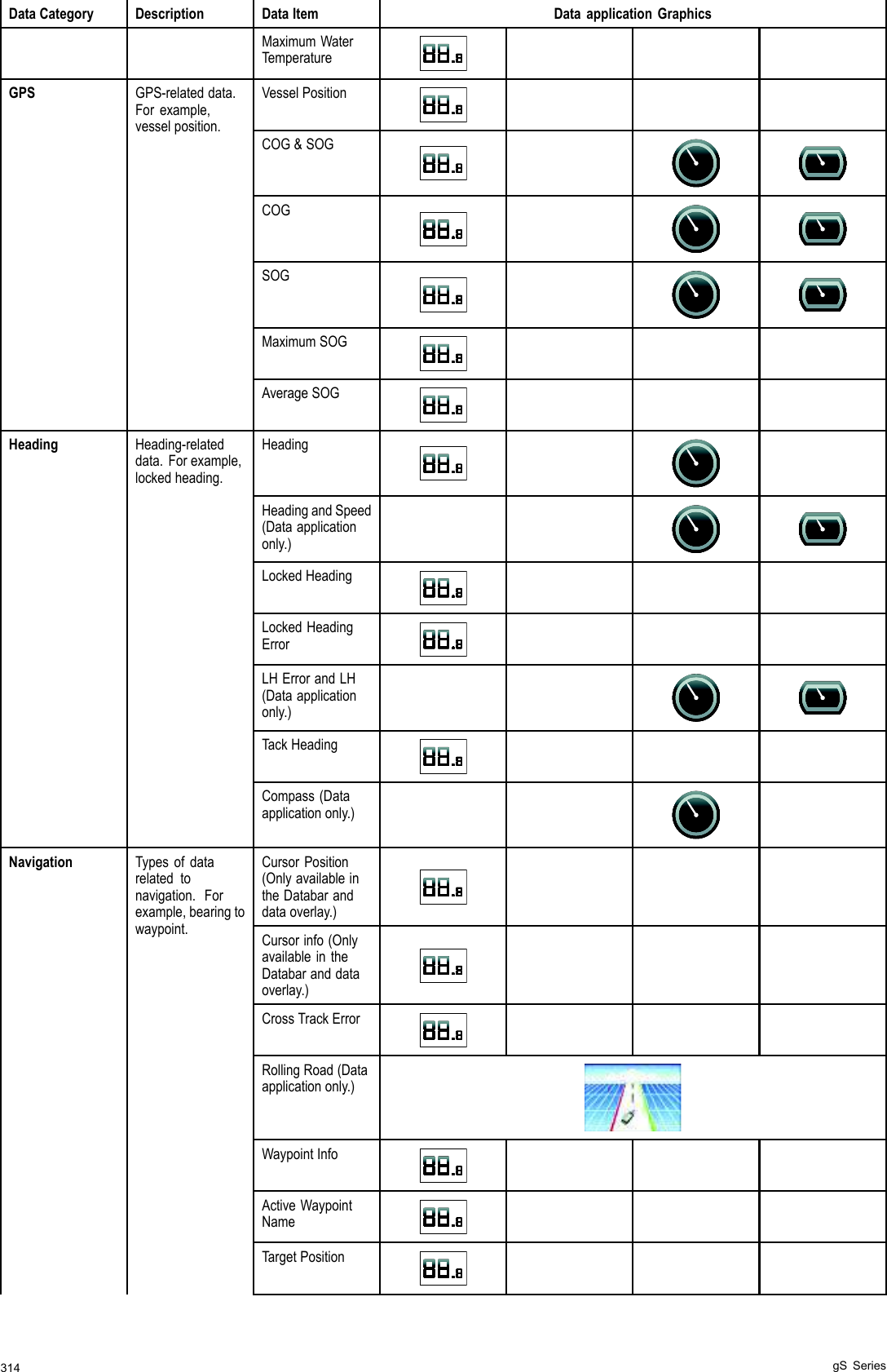 &apos;DWD &amp;DWHJRU\ &apos;HVFULSWLRQ &apos;DWD ,WHP &apos;DWD DSSOLFDWLRQ *UDSKLFV0D[LPXP :DWHU7HPSHUDWXUH9HVVHO 3RVLWLRQ&amp;2*  62*&amp;2*62*0D[LPXP 62**36 *36UHODWHG GDWD)RU H[DPSOHYHVVHO SRVLWLRQ$YHUDJH 62*+HDGLQJ+HDGLQJ DQG 6SHHG&apos;DWD DSSOLFDWLRQRQO\/RFNHG +HDGLQJ/RFNHG +HDGLQJ(UURU/+ (UURU DQG /+&apos;DWD DSSOLFDWLRQRQO\7DFN +HDGLQJ+HDGLQJ +HDGLQJUHODWHGGDWD )RU H[DPSOHORFNHG KHDGLQJ&amp;RPSDVV &apos;DWDDSSOLFDWLRQ RQO\&amp;XUVRU 3RVLWLRQ2QO\ DYDLODEOH LQWKH &apos;DWDEDU DQGGDWD RYHUOD\&amp;XUVRU LQIR 2QO\DYDLODEOH LQ WKH&apos;DWDEDU DQG GDWDRYHUOD\&amp;URVV 7UDFN (UURU5ROOLQJ 5RDG &apos;DWDDSSOLFDWLRQ RQO\:D\SRLQW ,QIR$FWLYH :D\SRLQW1DPH7DUJHW 3RVLWLRQ1DYLJDWLRQ 7\SHV RI GDWDUHODWHG WRQDYLJDWLRQ )RUH[DPSOH EHDULQJ WRZD\SRLQW J6 6HULHV