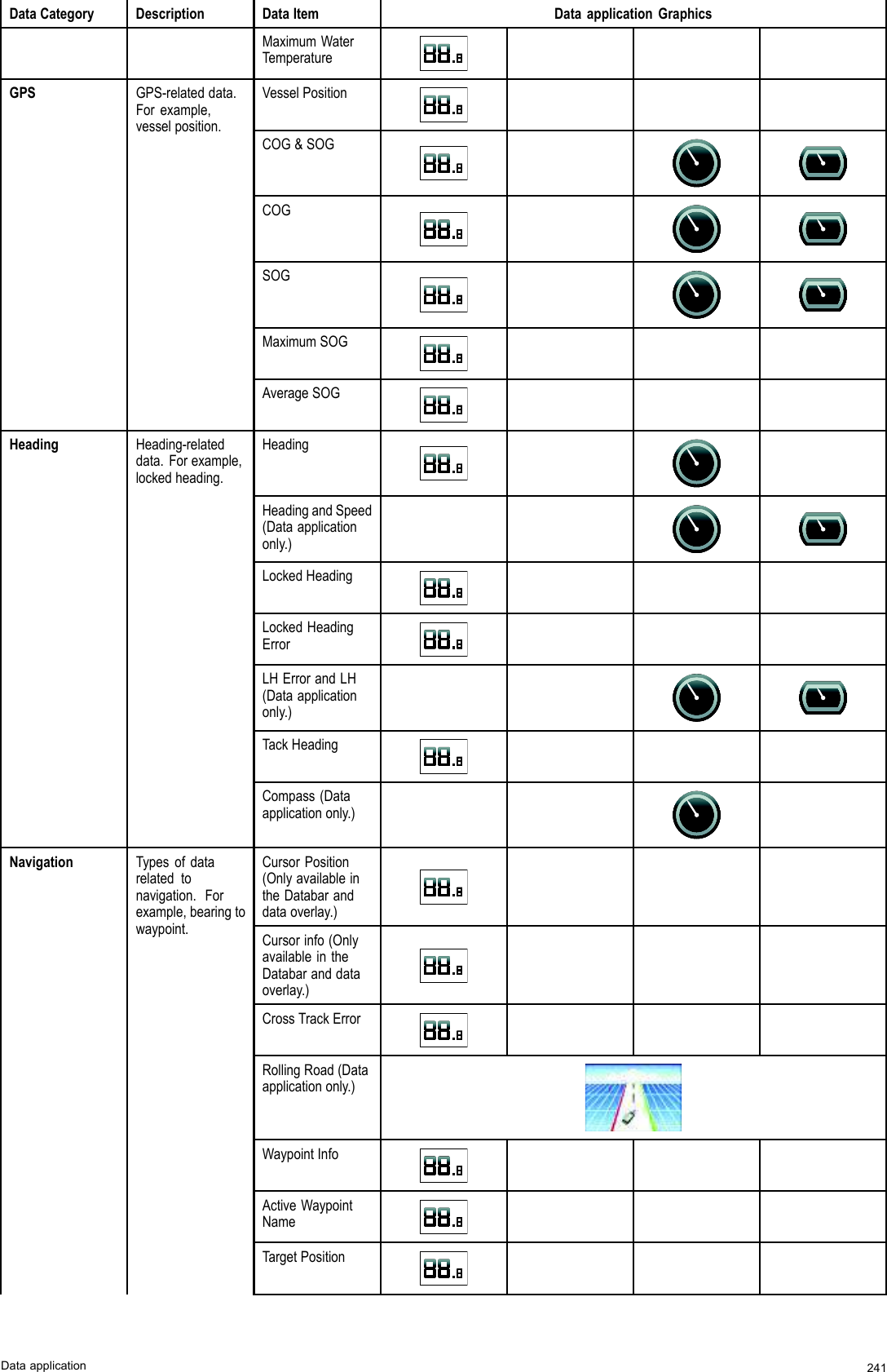 &apos;DWD &amp;DWHJRU\ &apos;HVFULSWLRQ &apos;DWD ,WHP &apos;DWD DSSOLFDWLRQ *UDSKLFV0D[LPXP :DWHU7HPSHUDWXUH9HVVHO 3RVLWLRQ&amp;2*  62*&amp;2*62*0D[LPXP 62**36 *36UHODWHG GDWD)RU H[DPSOHYHVVHO SRVLWLRQ$YHUDJH 62*+HDGLQJ+HDGLQJ DQG 6SHHG&apos;DWD DSSOLFDWLRQRQO\/RFNHG +HDGLQJ/RFNHG +HDGLQJ(UURU/+ (UURU DQG /+&apos;DWD DSSOLFDWLRQRQO\7DFN +HDGLQJ+HDGLQJ +HDGLQJUHODWHGGDWD )RU H[DPSOHORFNHG KHDGLQJ&amp;RPSDVV &apos;DWDDSSOLFDWLRQ RQO\&amp;XUVRU 3RVLWLRQ2QO\ DYDLODEOH LQWKH &apos;DWDEDU DQGGDWD RYHUOD\&amp;XUVRU LQIR 2QO\DYDLODEOH LQ WKH&apos;DWDEDU DQG GDWDRYHUOD\&amp;URVV 7UDFN (UURU5ROOLQJ 5RDG &apos;DWDDSSOLFDWLRQ RQO\:D\SRLQW ,QIR$FWLYH :D\SRLQW1DPH7DUJHW 3RVLWLRQ1DYLJDWLRQ 7\SHV RI GDWDUHODWHG WRQDYLJDWLRQ )RUH[DPSOH EHDULQJ WRZD\SRLQW&apos;DWD DSSOLFDWLRQ 