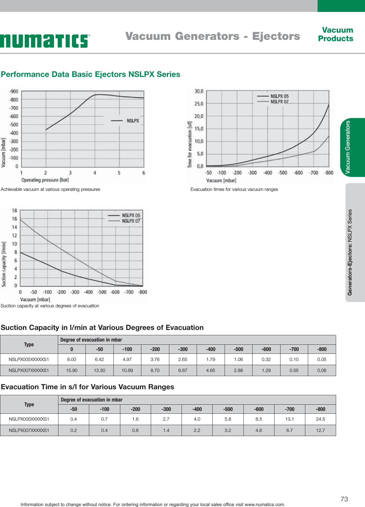 Page 2 of 6 - Flow Numatics In-Line Ejectors-1505494289 Numatics-Vacuum-Products-Catalog User Manual