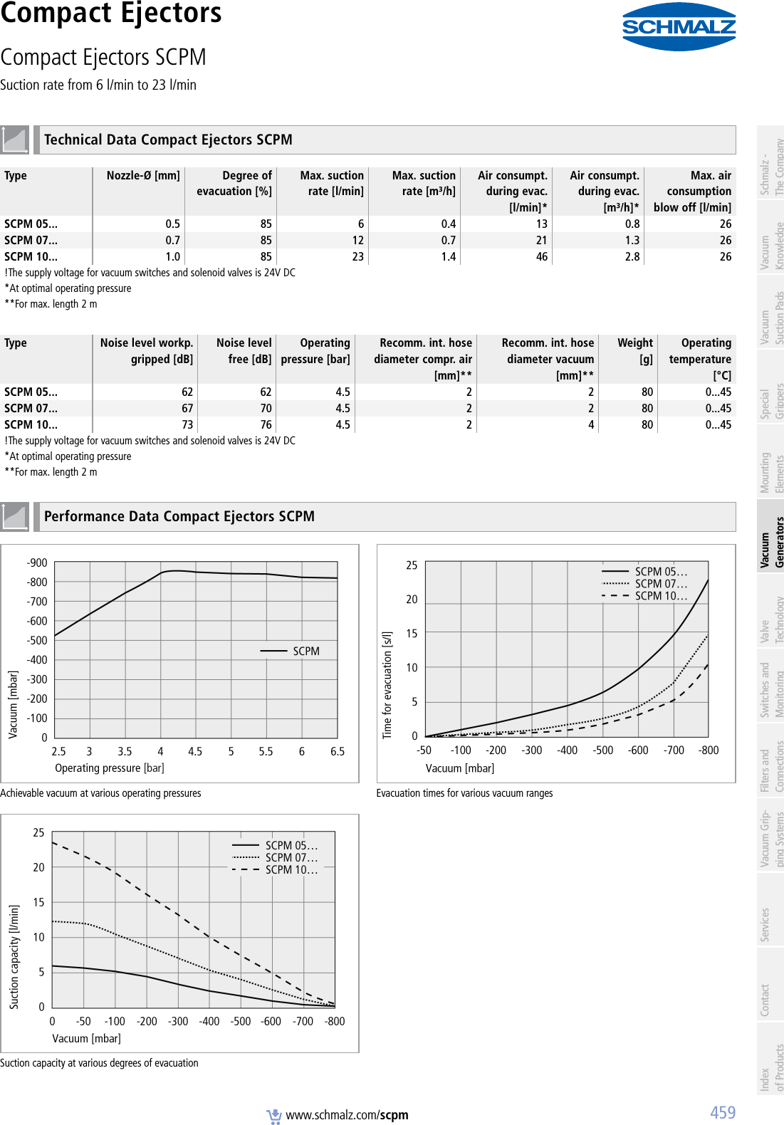 Page 3 of 4 - Flow Schmalz Compact Ejectors Scpm-1505494529 User Manual