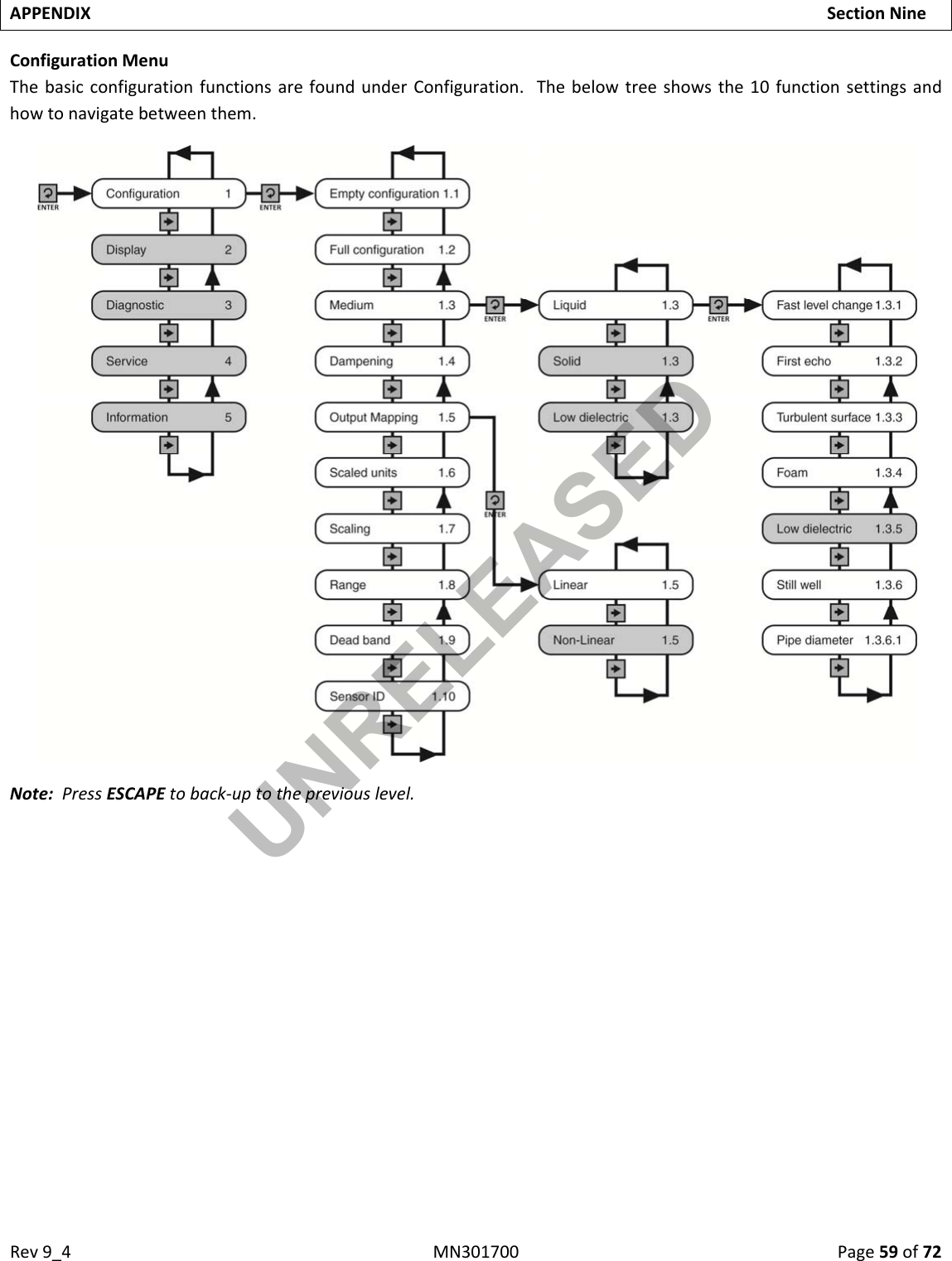 Rev9_4MN301700Page59of72APPENDIXSectionNineConfigurationMenuThebasicconfigurationfunctionsarefoundunderConfiguration.Thebelowtreeshowsthe10functionsettingsandhowtonavigatebetweenthem.Note:PressESCAPEtoback‐uptothepreviouslevel.UNRELEASED