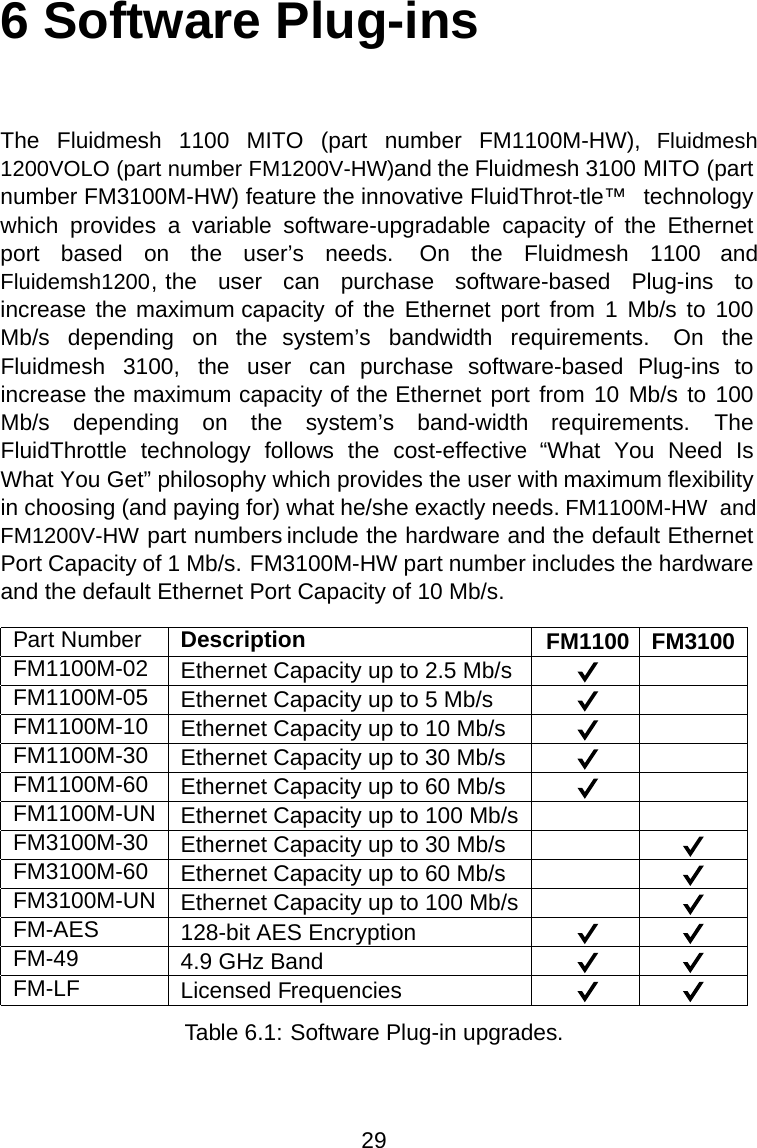 6 Software Plug-insThe  Fluidmesh  1100  MITO  (part  number  FM1100M-HW),  Fluidmesh 1200VOLO (part number FM1200V-HW) and the Fluidmesh 3100 MITO (part number FM3100M-HW) feature the innovative FluidThrot-tle™  technology which  provides  a  variable  software-upgradable  capacity of  the  Ethernet port  based  on  the  user’s  needs.  On  the  Fluidmesh  1100  and Fluidemsh1200, the  user  can  purchase  software-based  Plug-ins  to increase the maximum capacity  of  the  Ethernet  port  from  1  Mb/s  to  100 Mb/s  depending  on  the  system’s  bandwidth  requirements.  On  the Fluidmesh  3100,  the  user  can  purchase  software-based  Plug-ins  to increase the maximum capacity of the Ethernet port from 10 Mb/s to 100 Mb/s  depending  on  the  system’s  band-width  requirements.  The FluidThrottle  technology  follows  the  cost-effective  “What  You  Need  Is What You Get” philosophy which provides the user with maximum flexibility in choosing (and paying for) what he/she exactly needs. FM1100M-HW  and FM1200V-HW part numbers include the hardware and the default Ethernet Port Capacity of 1 Mb/s. FM3100M-HW part number includes the hardware and the default Ethernet Port Capacity of 10 Mb/s.Part Number Description FM1100 FM3100FM1100M-02 Ethernet Capacity up to 2.5 Mb/sFM1100M-05 Ethernet Capacity up to 5 Mb/sFM1100M-10 Ethernet Capacity up to 10 Mb/sFM1100M-30 Ethernet Capacity up to 30 Mb/sFM1100M-60 Ethernet Capacity up to 60 Mb/sFM1100M-UN Ethernet Capacity up to 100 Mb/sFM3100M-30 Ethernet Capacity up to 30 Mb/sFM3100M-60 Ethernet Capacity up to 60 Mb/sFM3100M-UN Ethernet Capacity up to 100 Mb/sFM-AES 128-bit AES EncryptionFM-49 4.9 GHz BandFM-LF Licensed FrequenciesTable 6.1: Software Plug-in upgrades.29