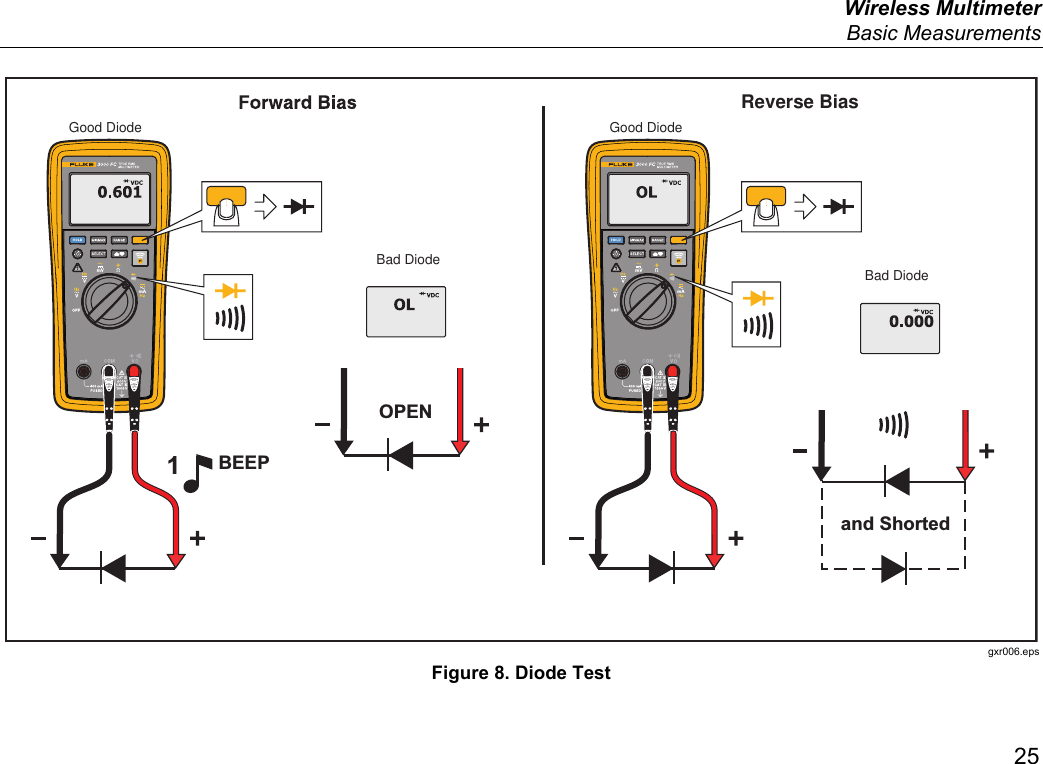  Wireless Multimeter  Basic Measurements 25 Good DiodeBad Diode Bad DiodeGood DiodeReverse Bias1BEEPOPENand Shorted gxr006.eps Figure 8. Diode Test