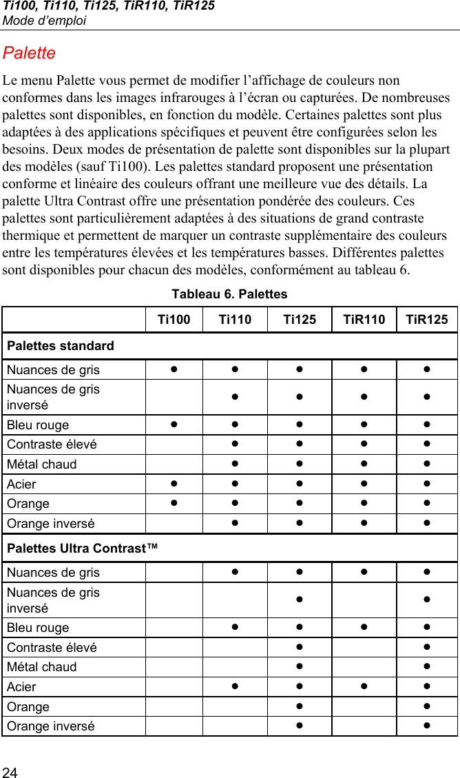 Ti100, Ti110, Ti125, TiR110, TiR125 Mode d’emploi 24 Palette Le menu Palette vous permet de modifier l’affichage de couleurs non conformes dans les images infrarouges à l’écran ou capturées. De nombreuses palettes sont disponibles, en fonction du modèle. Certaines palettes sont plus adaptées à des applications spécifiques et peuvent être configurées selon les besoins. Deux modes de présentation de palette sont disponibles sur la plupart des modèles (sauf Ti100). Les palettes standard proposent une présentation conforme et linéaire des couleurs offrant une meilleure vue des détails. La palette Ultra Contrast offre une présentation pondérée des couleurs. Ces palettes sont particulièrement adaptées à des situations de grand contraste thermique et permettent de marquer un contraste supplémentaire des couleurs entre les températures élevées et les températures basses. Différentes palettes sont disponibles pour chacun des modèles, conformément au tableau 6.  Tableau 6. Palettes  Ti100 Ti110 Ti125 TiR110 TiR125 Palettes standard Nuances de gris  • • • • • Nuances de gris inversé  • • • • Bleu rouge  • • • • • Contraste élevé    • • • • Métal chaud    • • • • Acier  • • • • • Orange  • • • • • Orange inversé    • • • • Palettes Ultra Contrast™ Nuances de gris    • • • • Nuances de gris inversé   •  • Bleu rouge    • • • • Contraste élevé    • • Métal chaud    • • Acier  • • • • Orange   • • Orange inversé    • • 