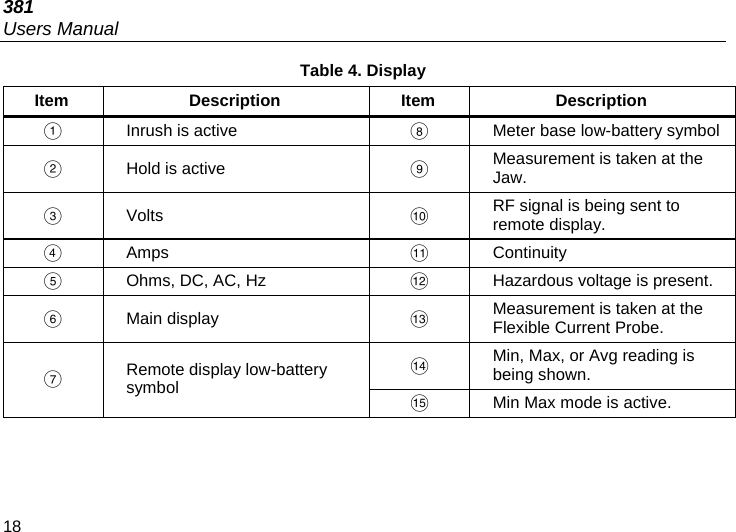 381 Users Manual 18 Table 4. Display Item Description Item  Description   Inrush is active     Meter base low-battery symbol   Hold is active   Measurement is taken at the Jaw.  Volts   RF signal is being sent to remote display.  Amps   Continuity   Ohms, DC, AC, Hz     Hazardous voltage is present.  Main display   Measurement is taken at the Flexible Current Probe.  Min, Max, or Avg reading is being shown.  Remote display low-battery symbol    Min Max mode is active.  