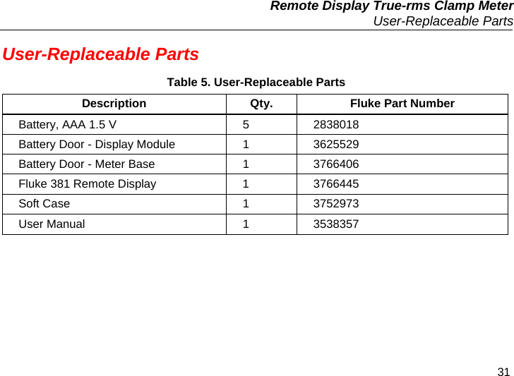   Remote Display True-rms Clamp Meter  User-Replaceable Parts 31 User-Replaceable Parts Table 5. User-Replaceable Parts Description   Qty.  Fluke Part Number Battery, AAA 1.5 V  5  2838018 Battery Door - Display Module  1  3625529 Battery Door - Meter Base  1  3766406 Fluke 381 Remote Display  1  3766445 Soft Case  1  3752973 User Manual   1  3538357  