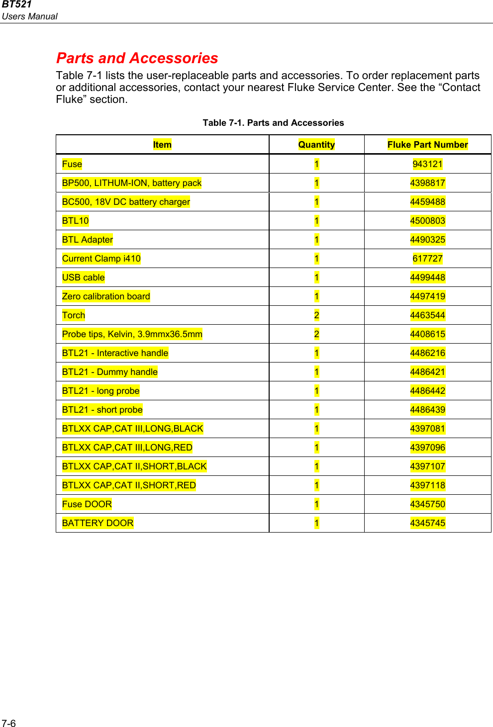 BT521 Users Manual 7-6 Parts and Accessories Table 7-1 lists the user-replaceable parts and accessories. To order replacement parts or additional accessories, contact your nearest Fluke Service Center. See the “Contact Fluke” section. Table 7-1. Parts and Accessories Item  Quantity  Fluke Part Number Fuse  1  943121 BP500, LITHUM-ION, battery pack  1  4398817 BC500, 18V DC battery charger  1  4459488 BTL10  1  4500803 BTL Adapter  1  4490325 Current Clamp i410  1  617727 USB cable  1  4499448 Zero calibration board  1  4497419 Torch  2  4463544 Probe tips, Kelvin, 3.9mmx36.5mm  2  4408615 BTL21 - Interactive handle  1  4486216 BTL21 - Dummy handle  1  4486421 BTL21 - long probe  1  4486442 BTL21 - short probe  1  4486439 BTLXX CAP,CAT III,LONG,BLACK  1  4397081 BTLXX CAP,CAT III,LONG,RED  1  4397096 BTLXX CAP,CAT II,SHORT,BLACK  1  4397107 BTLXX CAP,CAT II,SHORT,RED  1  4397118 Fuse DOOR  1  4345750 BATTERY DOOR  1  4345745  