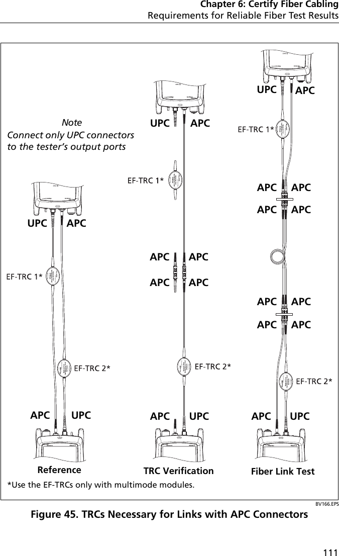 Chapter 6: Certify Fiber CablingRequirements for Reliable Fiber Test Results111BV166.EPSFigure 45. TRCs Necessary for Links with APC Connectors*Use the EF-TRCs only with multimode modules.Fiber Link Test Reference TRC VerificationAPC APCAPCAPCAPCAPCAPCAPCAPCAPCAPCAPC APCAPCAPCAPCAPCAPCUPCUPCUPCUPCUPC UPCNoteConnect only UPC connectors to the tester’s output ports