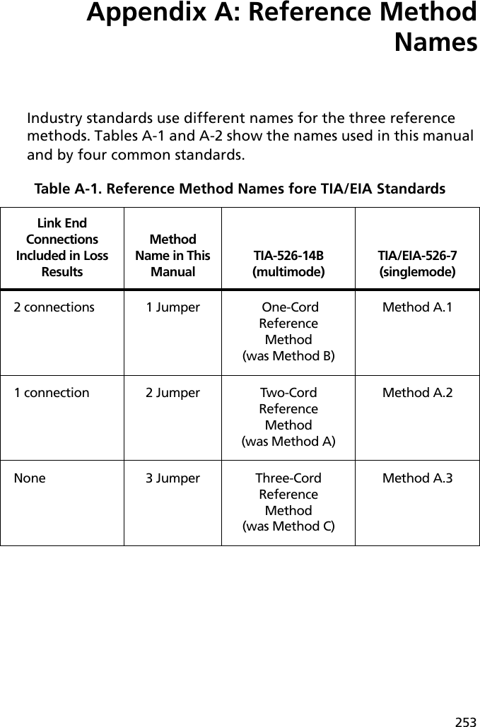 253Appendix A: Reference Method NamesIndustry standards use different names for the three reference methods. Tables A-1 and A-2 show the names used in this manual and by four common standards. Table A-1. Reference Method Names fore TIA/EIA StandardsLink End Connections Included in Loss ResultsMethod Name in This ManualTIA-526-14B(multimode)TIA/EIA-526-7(singlemode)2 connections 1 Jumper  One-Cord Reference Method(was Method B)Method A.11 connection 2 Jumper Two-Cord Reference Method(was Method A)Method A.2None 3 Jumper Three-Cord Reference Method(was Method C)Method A.3