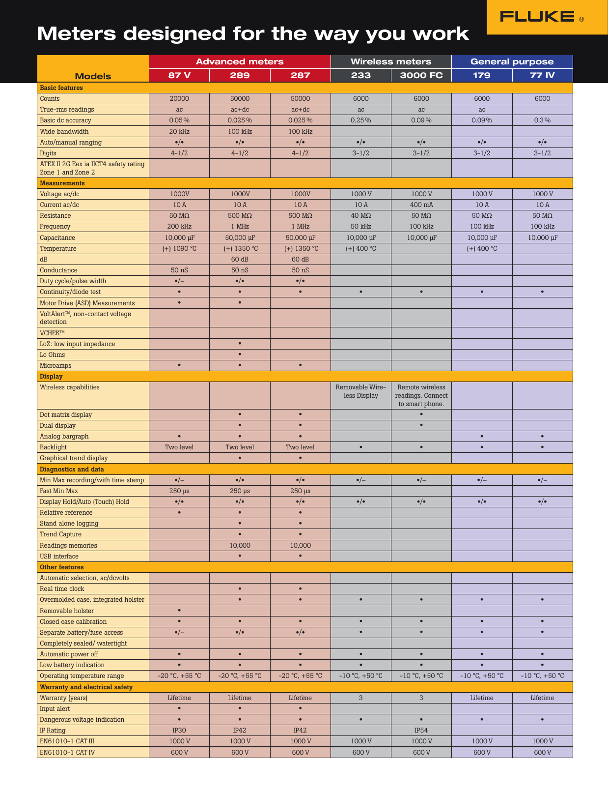 Page 3 of 6 - Fluke Fluke-117-Brochure-  Fluke-117-brochure