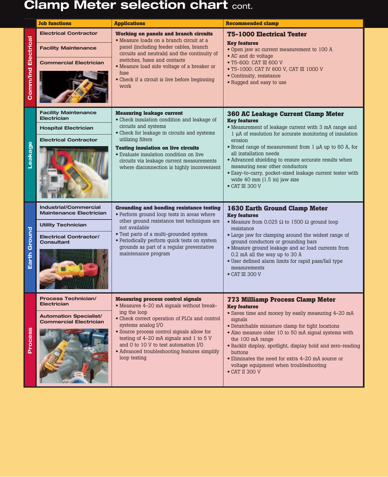 Page 4 of 8 - Fluke Fluke-360-Ac-Brochure-  Fluke-360-ac-brochure