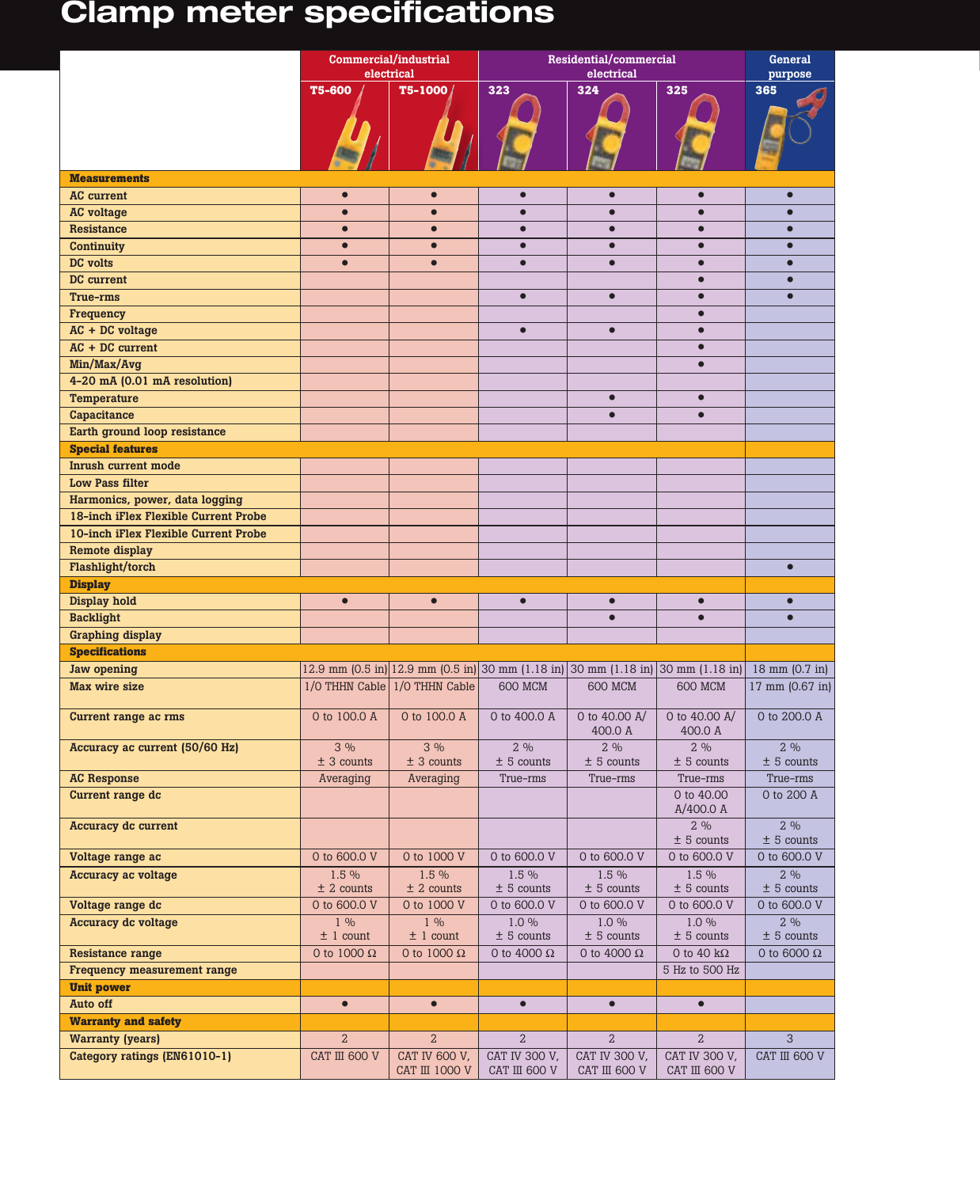 Page 6 of 8 - Fluke Fluke-360-Ac-Brochure-  Fluke-360-ac-brochure