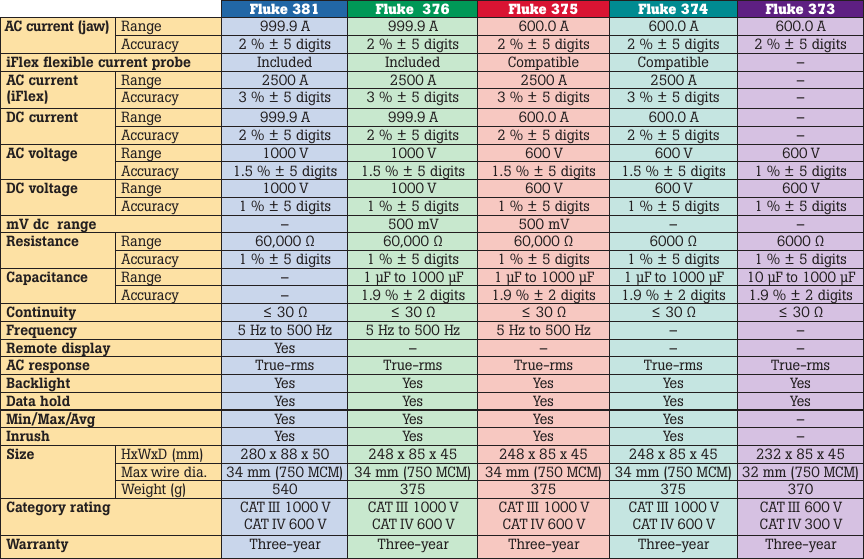 Page 2 of 2 - Fluke Fluke-374-True-Data-Sheet- CLAMP QUICK REFERENCE SALES GUIDE  Fluke-374-true-data-sheet