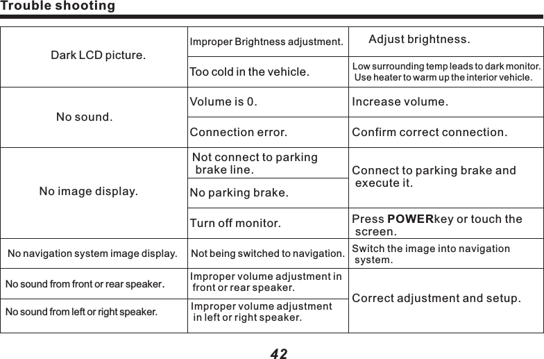43DVD VideoThe Disc inserted can only be played from Disc menu. Play from Disc menu.When brake cable is detected ON, no image can be played while driving, but with music only.Unable to play.No image display.Access to navigation picture. Press(AV) button to switch picture.Standstill picture and slow playback are without sound accompanied.No sound. Standstill picture, in slow motion.Unable to switch audio and subtitle language.The DVD is recorded with 1 language soundtrack only.Limited switching from Disc menu only.Unable to switch over the Disc recorded with 1 language soundtrack only.Switch over Disc menu.Unable to execute initial setup audio and subtitle language.The DVD isn&rsquo;t recorded with initial setup language.Such DVD is unable to switch to the selected language.When playing Disc, picture chaos or dim.The Disc is recorded with copy-forbidden signal.(It may be recorded subject to Discs).As the system is with function of preventing from analogue copying, when playing Disc recorded withcopy-forbidden signal, some monitorsmay appear horizontal stripes,This is not  failure.Trouble shootingTrouble Reason SolutionVehicle is driving.Trouble shooting42Dark LCD picture.No sound.No navigation system image display.No sound from front or rear speakerNo sound from left or right speaker.Low surrounding temp leads to dark monitor. Use heater to warm up the interior vehicle.Increase volume.Confirm correct connection.Connect to parking brake and execute it.Press POWERkey or touch the screen.Switch the image into navigation system.Correct adjustment and setup.Improper Brightness adjustment.Too cold in the vehicle.Volume is 0.Connection error.Not connect to parking brake line.No parking brake.Turn off monitor.Not being switched to navigation.Improper volume adjustment in front or rear speaker.Improper volume adjustment in left or right speaker.Adjust brightness.No image display..