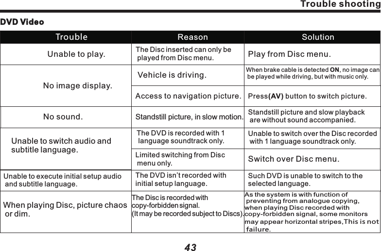 43DVD VideoThe Disc inserted can only be played from Disc menu. Play from Disc menu.When brake cable is detected ON, no image can be played while driving, but with music only.Unable to play.No image display.Access to navigation picture. Press(AV) button to switch picture.Standstill picture and slow playback are without sound accompanied.No sound. Standstill picture, in slow motion.Unable to switch audio and subtitle language.The DVD is recorded with 1 language soundtrack only.Limited switching from Disc menu only.Unable to switch over the Disc recorded with 1 language soundtrack only.Switch over Disc menu.Unable to execute initial setup audio and subtitle language.The DVD isn&rsquo;t recorded with initial setup language.Such DVD is unable to switch to the selected language.When playing Disc, picture chaos or dim.The Disc is recorded with copy-forbidden signal.(It may be recorded subject to Discs).As the system is with function of preventing from analogue copying, when playing Disc recorded withcopy-forbidden signal, some monitorsmay appear horizontal stripes,This is not  failure.Trouble shootingTrouble Reason SolutionVehicle is driving.Trouble shooting42Dark LCD picture.No sound.No navigation system image display.No sound from front or rear speakerNo sound from left or right speaker.Low surrounding temp leads to dark monitor. Use heater to warm up the interior vehicle.Increase volume.Confirm correct connection.Connect to parking brake and execute it.Press POWERkey or touch the screen.Switch the image into navigation system.Correct adjustment and setup.Improper Brightness adjustment.Too cold in the vehicle.Volume is 0.Connection error.Not connect to parking brake line.No parking brake.Turn off monitor.Not being switched to navigation.Improper volume adjustment in front or rear speaker.Improper volume adjustment in left or right speaker.Adjust brightness.No image display..