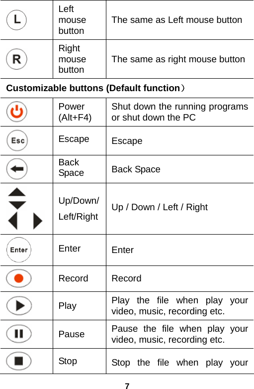 7  Left mouse button  The same as Left mouse button  Right mouse button  The same as right mouse buttonCustomizable buttons (Default function）  Power (Alt+F4)  Shut down the running programs or shut down the PC    Escape  Escape  Back Space  Back Space       Up/Down/Left/Right Up / Down / Left / Right  Enter  Enter  Record  Record  Play  Play the file when play your video, music, recording etc.  Pause  Pause the file when play your video, music, recording etc.  Stop  Stop the file when play your 