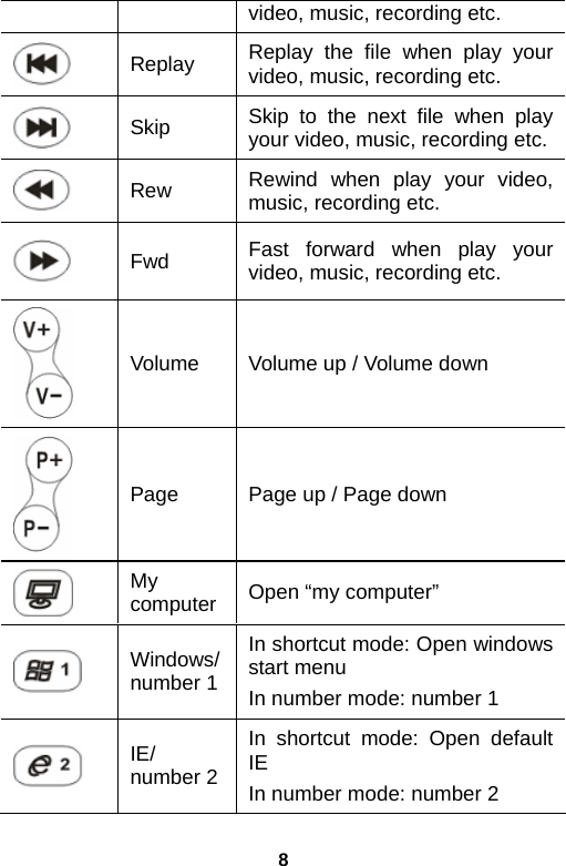 8 video, music, recording etc.  Replay  Replay the file when play your video, music, recording etc.  Skip  Skip to the next file when play your video, music, recording etc. Rew  Rewind when play your video, music, recording etc.  Fwd  Fast forward when play your video, music, recording etc.  Volume  Volume up / Volume down  Page  Page up / Page down  My computer Open “my computer”    Windows/number 1In shortcut mode: Open windows start menu In number mode: number 1  IE/ number 2In shortcut mode: Open default IE In number mode: number 2 