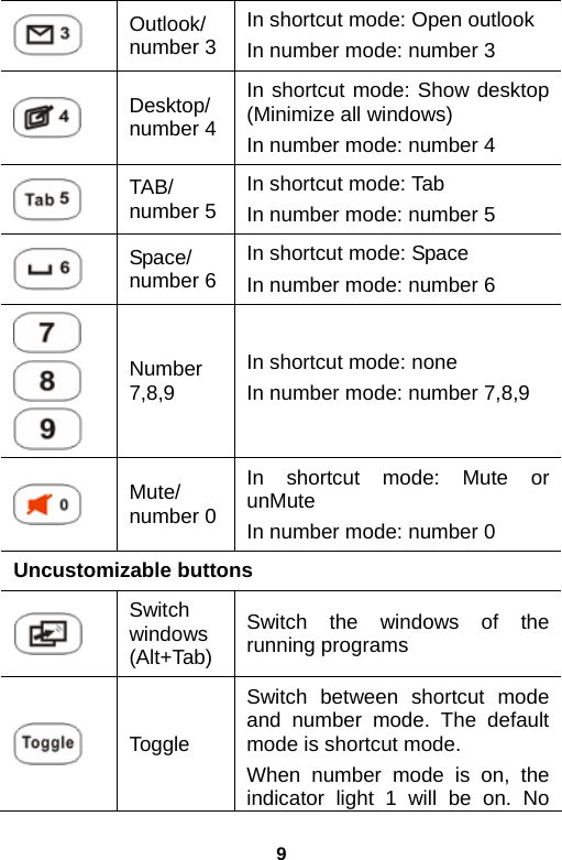 9  Outlook/ number 3In shortcut mode: Open outlook In number mode: number 3  Desktop/ number 4In shortcut mode: Show desktop (Minimize all windows) In number mode: number 4  TAB/ number 5In shortcut mode: Tab In number mode: number 5  Space/ number 6In shortcut mode: Space In number mode: number 6     Number 7,8,9 In shortcut mode: none In number mode: number 7,8,9  Mute/ number 0In shortcut mode: Mute or unMute In number mode: number 0 Uncustomizable buttons  Switch windows (Alt+Tab) Switch the windows of the running programs  Toggle Switch between shortcut mode and number mode. The default mode is shortcut mode. When number mode is on, the indicator light 1 will be on. No 