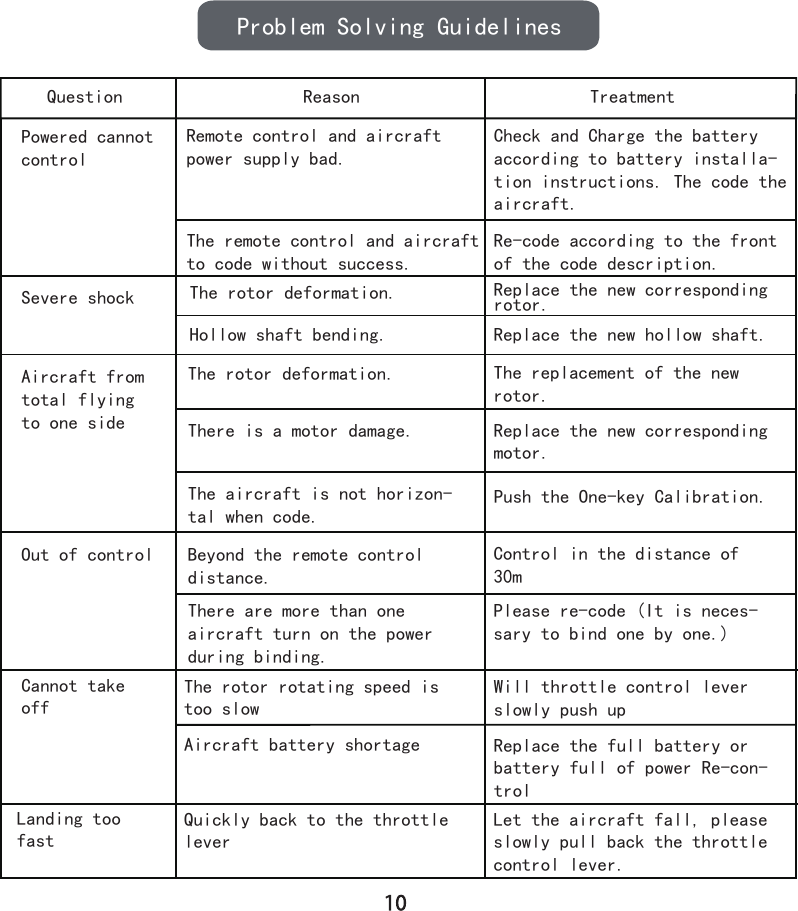 Problem Solving GuidelinesQuestion Reason TreatmentPowered cannot controlSevere shockAircraft from total flying to one sideOut of controlCannot take offLanding too fastRemote control and aircraft power supply bad.The remote control and aircraft to code without success.Check and Charge the battery according to battery installa-tion instructions. The code the aircraft.Re-code according to the front of the code description. The rotor deformation. Replace the new corresponding rotor. Hollow shaft bending.The rotor deformation.There is a motor damage.The aircraft is not horizon-tal when code.Beyond the remote control distance.The rotor rotating speed is too slowAircraft battery shortageQuickly back to the throttle leverThere are more than one aircraft turn on the power during binding. The replacement of the new rotor.Replace the new corresponding motor.Push the One-key Calibration.Control in the distance of 30mPlease re-code (It is neces-sary to bind one by one.)Will throttle control lever slowly push up  Replace the full battery or battery full of power Re-con-trolLet the aircraft fall, please slowly pull back the throttle control lever.Replace the new hollow shaft.