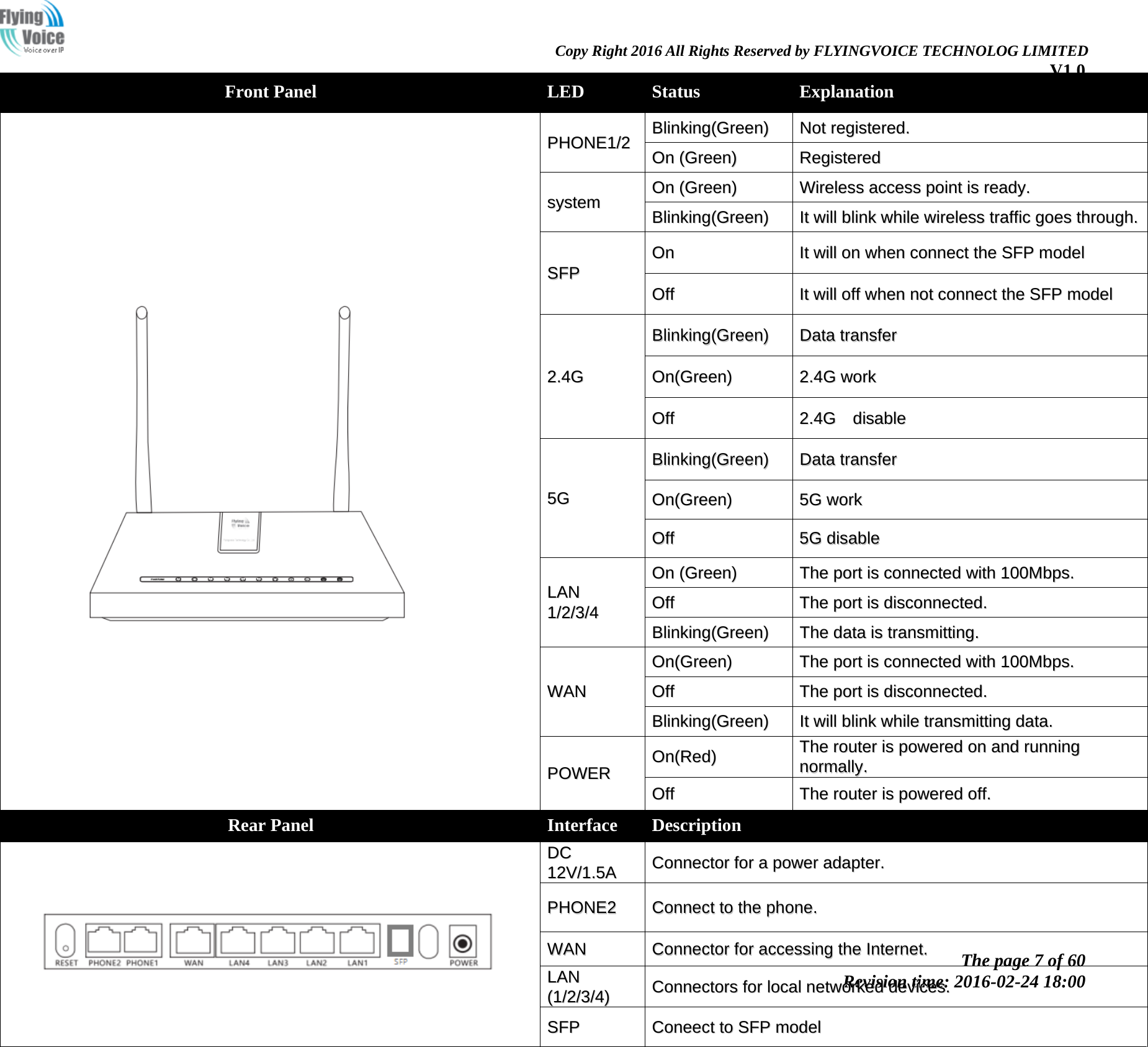                                                                Copy Right 2016 All Rights Reserved by FLYINGVOICE TECHNOLOG LIMITED V1.0 The page 7 of 60 Revision time: 2016-02-24 18:00    Front Panel  LED Status Explanation   PPHHOONNEE11//22  BBlliinnkkiinngg((GGrreeeenn))  NNoott  rreeggiisstteerreedd..  OOnn  ((GGrreeeenn))  RReeggiisstteerreedd  ssyysstteemm  OOnn  ((GGrreeeenn))  WWiirreelleessss  aacccceessss  ppooiinntt  iiss  rreeaaddyy..  BBlliinnkkiinngg((GGrreeeenn))  IItt  wwiillll  bblliinnkk  wwhhiillee  wwiirreelleessss  ttrraaffffiicc  ggooeess  tthhrroouugghh..  SSFFPP  OOnn  IItt  wwiillll  oonn  wwhheenn  ccoonnnneecctt  tthhee  SSFFPP  mmooddeell  OOffff  IItt  wwiillll  ooffff  wwhheenn  nnoott  ccoonnnneecctt  tthhee  SSFFPP  mmooddeell  22..44GG  BBlliinnkkiinngg((GGrreeeenn))  DDaattaa  ttrraannssffeerr  OOnn((GGrreeeenn))  22..44GG  wwoorrkk  OOffff  22..44GG    ddiissaabbllee  55GG  BBlliinnkkiinngg((GGrreeeenn))  DDaattaa  ttrraannssffeerr  OOnn((GGrreeeenn))  55GG  wwoorrkk  OOffff  55GG  ddiissaabbllee  LLAANN  11//22//33//44  OOnn  ((GGrreeeenn))  TThhee  ppoorrtt  iiss  ccoonnnneecctteedd  wwiitthh  110000MMbbppss..  OOffff  TThhee  ppoorrtt  iiss  ddiissccoonnnneecctteedd..  BBlliinnkkiinngg((GGrreeeenn))  TThhee  ddaattaa  iiss  ttrraannssmmiittttiinngg..  WWAANN  OOnn((GGrreeeenn))  TThhee  ppoorrtt  iiss  ccoonnnneecctteedd  wwiitthh  110000MMbbppss..  OOffff  TThhee  ppoorrtt  iiss  ddiissccoonnnneecctteedd..  BBlliinnkkiinngg((GGrreeeenn))  IItt  wwiillll  bblliinnkk  wwhhiillee  ttrraannssmmiittttiinngg  ddaattaa..  PPOOWWEERR  OOnn((RReedd))  TThhee  rroouutteerr  iiss  ppoowweerreedd  oonn  aanndd  rruunnnniinngg  nnoorrmmaallllyy..  OOffff  TThhee  rroouutteerr  iiss  ppoowweerreedd  ooffff..  Rear Panel  Interface  Description    DDCC  1122VV//11..55AA  CCoonnnneeccttoorr  ffoorr  aa  ppoowweerr  aaddaapptteerr..  PPHHOONNEE22  CCoonnnneecctt  ttoo  tthhee  pphhoonnee..  WWAANN  CCoonnnneeccttoorr  ffoorr  aacccceessssiinngg  tthhee  IInntteerrnneett..  LLAANN  ((11//22//33//44))  CCoonnnneeccttoorrss  ffoorr  llooccaall  nneettwwoorrkkeedd  ddeevviicceess..  SSFFPP  CCoonneeeecctt  ttoo  SSFFPP  mmooddeell  