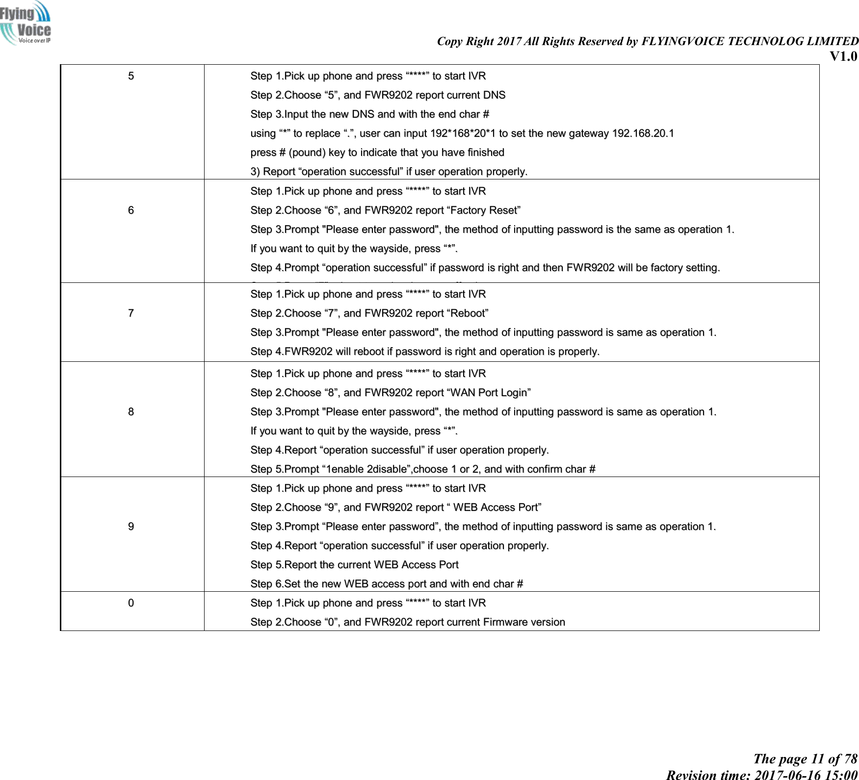 Copy Right 2017 All Rights Reserved by FLYINGVOICE TECHNOLOG LIMITEDV1.0The page 11 of 78Revision time: 2017-06-16 15:0055StepStep 1.Pick1.Pick upup phonephone andand presspress &ldquo;&ldquo;********&rdquo;&rdquo;toto startstart IVRIVRStepStep 2.Choose2.Choose &ldquo;&ldquo;55&rdquo;&rdquo;,,andand FWR9202FWR9202 reportreport currentcurrent DNSDNSStepStep 3.Input3.Input thethe newnew DNSDNS andand withwith thethe endend charchar ##usingusing &ldquo;&ldquo;**&rdquo;&rdquo;toto replacereplace &ldquo;&ldquo;..&rdquo;&rdquo;,,useruser cancan inputinput 192*168*20*1192*168*20*1 toto setset thethe newnew gatewaygateway 192.168.20.1192.168.20.1presspress ##(pound)(pound) keykey toto indicateindicate thatthat youyou havehave finishedfinished3)3) ReportReport &ldquo;&ldquo;operationoperation successfulsuccessful&rdquo;&rdquo;ifif useruser operationoperation properly.properly.66StepStep 1.Pick1.Pick upup phonephone andand presspress &ldquo;&ldquo;********&rdquo;&rdquo;toto startstart IVRIVRStepStep 2.Choose2.Choose &ldquo;&ldquo;66&rdquo;&rdquo;,,andand FWR9202FWR9202 reportreport &ldquo;&ldquo;FactoryFactory ResetReset&rdquo;&rdquo;StepStep 3.Prompt3.Prompt "Please"Please enterenter password",password", thethe methodmethod ofof inputtinginputting passwordpassword isis thethe samesame asas operationoperation 1.1.IfIf youyou wantwant toto quitquit byby thethe wayside,wayside, presspress &ldquo;&ldquo;**&rdquo;&rdquo;..StepStep 4.Prompt4.Prompt &ldquo;&ldquo;operationoperation successfulsuccessful&rdquo;&rdquo;ifif passwordpassword isis rightright andand thenthen FWR9202FWR9202 willwill bebe factoryfactory setting.setting.StepStep 5.Press5.Press &ldquo;&ldquo;77&rdquo;&rdquo;rebootreboot toto makemake changeschanges effective.effective.77StepStep 1.Pick1.Pick upup phonephone andand presspress &ldquo;&ldquo;********&rdquo;&rdquo;toto startstart IVRIVRStepStep 2.Choose2.Choose &ldquo;&ldquo;77&rdquo;&rdquo;,,andand FWR9202FWR9202 reportreport &ldquo;&ldquo;RebootReboot&rdquo;&rdquo;StepStep 3.Prompt3.Prompt "Please"Please enterenter password",password", thethe methodmethod ofof inputtinginputting passwordpassword isis samesame asas operationoperation 1.1.StepStep 4.4.FWR9202FWR9202 willwill rebootreboot ifif passwordpassword isis rightright andand operationoperation isis properly.properly.88StepStep 1.Pick1.Pick upup phonephone andand presspress &ldquo;&ldquo;********&rdquo;&rdquo;toto startstart IVRIVRStepStep 2.Choose2.Choose &ldquo;&ldquo;88&rdquo;&rdquo;,,andand FWR9202FWR9202 reportreport &ldquo;&ldquo;WANWAN PortPort LoginLogin&rdquo;&rdquo;StepStep 3.Prompt3.Prompt "Please"Please enterenter password",password", thethe methodmethod ofof inputtinginputting passwordpassword isis samesame asas operationoperation 1.1.IfIf youyou wantwant toto quitquit byby thethe wayside,wayside, presspress &ldquo;&ldquo;**&rdquo;&rdquo;..StepStep 4.Report4.Report &ldquo;&ldquo;operationoperation successfulsuccessful&rdquo;&rdquo;ifif useruser operationoperation properly.properly.StepStep 5.Prompt5.Prompt &ldquo;&ldquo;1enable1enable 2disable2disable&rdquo;&rdquo;,choose,choose 11oror 2,2, andand withwith confirmconfirm charchar ##99StepStep 1.Pick1.Pick upup phonephone andand presspress &ldquo;&ldquo;********&rdquo;&rdquo;toto startstart IVRIVRStepStep 2.Choose2.Choose &ldquo;&ldquo;99&rdquo;&rdquo;,,andand FWR9202FWR9202 reportreport &ldquo;&ldquo;WEBWEB AccessAccess PortPort&rdquo;&rdquo;StepStep 3.Prompt3.Prompt &ldquo;&ldquo;PleasePlease enterenter passwordpassword&rdquo;&rdquo;,,thethe methodmethod ofof inputtinginputting passwordpassword isis samesame asas operationoperation 1.1.StepStep 4.Report4.Report &ldquo;&ldquo;operationoperation successfulsuccessful&rdquo;&rdquo;ifif useruser operationoperation properly.properly.StepStep 5.Report5.Report thethe currentcurrent WEBWEB AccessAccess PortPortStepStep 6.Set6.Set thethe newnew WEBWEB accessaccess portport andand withwith endend charchar ##00StepStep 1.Pick1.Pick upup phonephone andand presspress &ldquo;&ldquo;********&rdquo;&rdquo;toto startstart IVRIVRStepStep 2.Choose2.Choose &ldquo;&ldquo;00&rdquo;&rdquo;,,andand FWR9202FWR9202 reportreport currentcurrent FirmwareFirmware versionversion