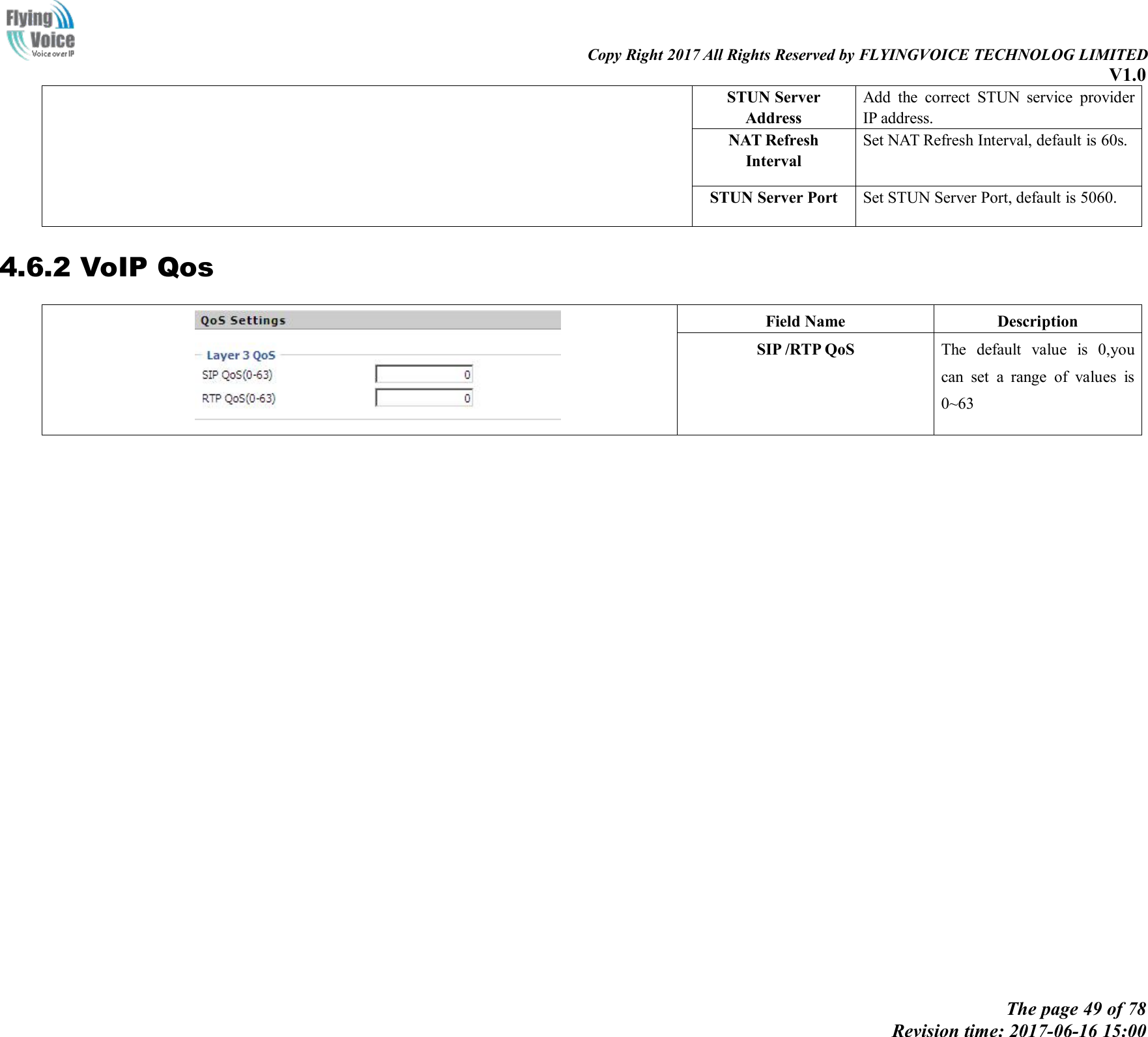 Copy Right 2017 All Rights Reserved by FLYINGVOICE TECHNOLOG LIMITEDV1.0The page 49 of 78Revision time: 2017-06-16 15:00STUN ServerAddressAdd the correct STUN service providerIP address.NAT RefreshIntervalSet NAT Refresh Interval, default is 60s.STUN Server PortSet STUN Server Port, default is 5060.4.6.2 VoIP QosField NameDescriptionSIP /RTP QoSThe default value is 0,youcan set a range of values is0~63
