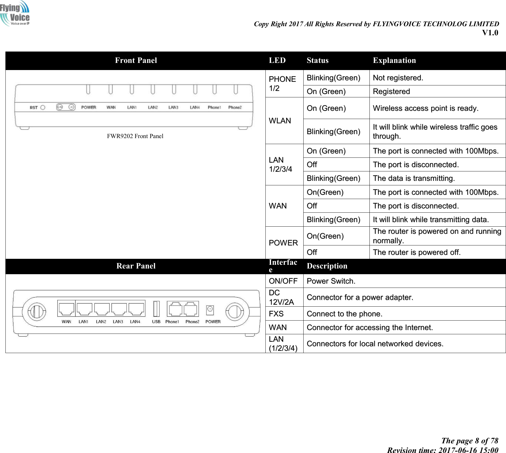 Copy Right 2017 All Rights Reserved by FLYINGVOICE TECHNOLOG LIMITEDV1.0The page 8 of 78Revision time: 2017-06-16 15:00Front PanelLEDStatusExplanationPHONEPHONE1/21/2Blinking(Green)Blinking(Green)NotNot registered.registered.OnOn (Green)(Green)RegisteredRegisteredWLANWLANOnOn ((GreenGreen))WirelessWireless accessaccess pointpoint isis ready.ready.BlinkingBlinking(Green)(Green)ItIt willwill blinkblink whilewhile wirelesswireless traffictraffic goesgoesthrough.through.LANLAN1/2/3/41/2/3/4OnOn (Green)(Green)TheThe portport isis connectedconnected withwith 100Mbps.100Mbps.OffOffTheThe portport isis disconnected.disconnected.BlinkingBlinking(Green)(Green)TheThe datadata isis transmitting.transmitting.WANWANOnOn(Green)(Green)TheThe portport isis connectedconnected withwith 100Mbps.100Mbps.OffOffTheThe portport isis disconnected.disconnected.BlinkingBlinking(Green)(Green)ItIt willwill blinkblink whilewhile transmittingtransmitting data.data.POWERPOWEROn(On(GreenGreen))TheThe routerrouter isis poweredpowered onon andand runningrunningnormally.normally.OffOffTheThe routerrouter isis poweredpowered off.off.Rear PanelInterfaceDescriptionON/OFFON/OFFPowerPower Switch.Switch.DCDC1212V/2AV/2AConnectorConnector forfor aapowerpower adapter.adapter.FXSFXSConnectConnect toto thethe phone.phone.WANWANConnectorConnector forfor accessingaccessing thethe Internet.Internet.LANLAN(1/2/3/4)(1/2/3/4)ConnectorsConnectors forfor locallocal networkednetworked devices.devices.FWR9202 Front Panel