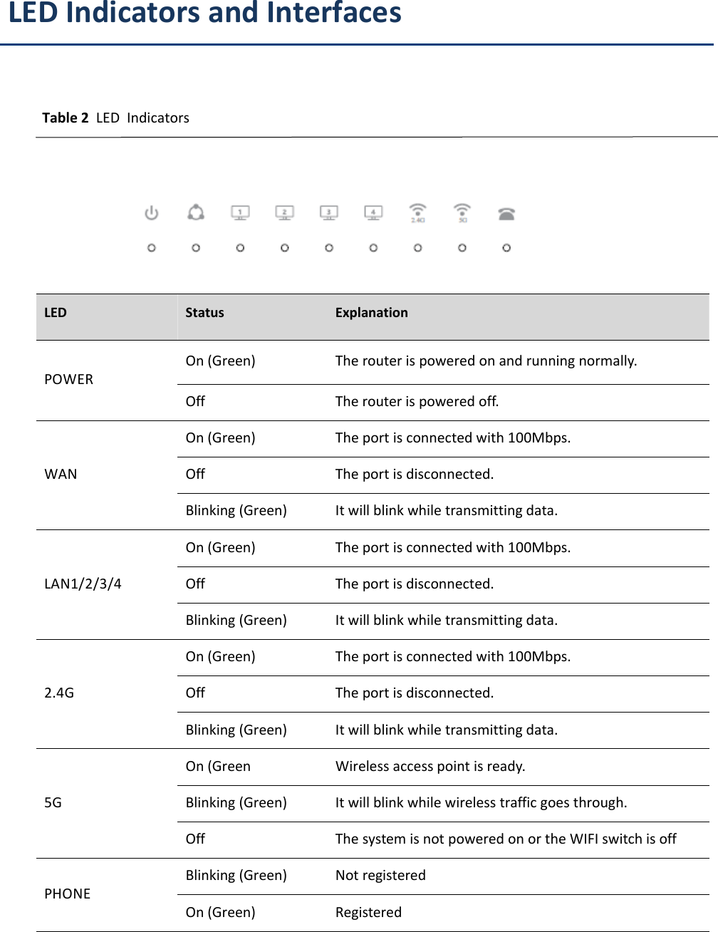 Chapter 1 Product descriptionLED Indicators and InterfacesTable 2 LED IndicatorsLED Status ExplanationPOWEROn (Green) The router is powered on and running normally.Off The router is powered off.WANOn (Green) The port is connected with 100Mbps.Off The port is disconnected.Blinking (Green) It will blink while transmitting data.LAN1/2/3/4On (Green) The port is connected with 100Mbps.Off The port is disconnected.Blinking (Green) It will blink while transmitting data.2.4GOn (Green) The port is connected with 100Mbps.Off The port is disconnected.Blinking (Green) It will blink while transmitting data.5GOn (Green Wireless access point is ready.Blinking (Green) It will blink while wireless traffic goes through.Off The system is not powered on or the WIFI switch is offPHONEBlinking (Green) Not registeredOn (Green) Registered
