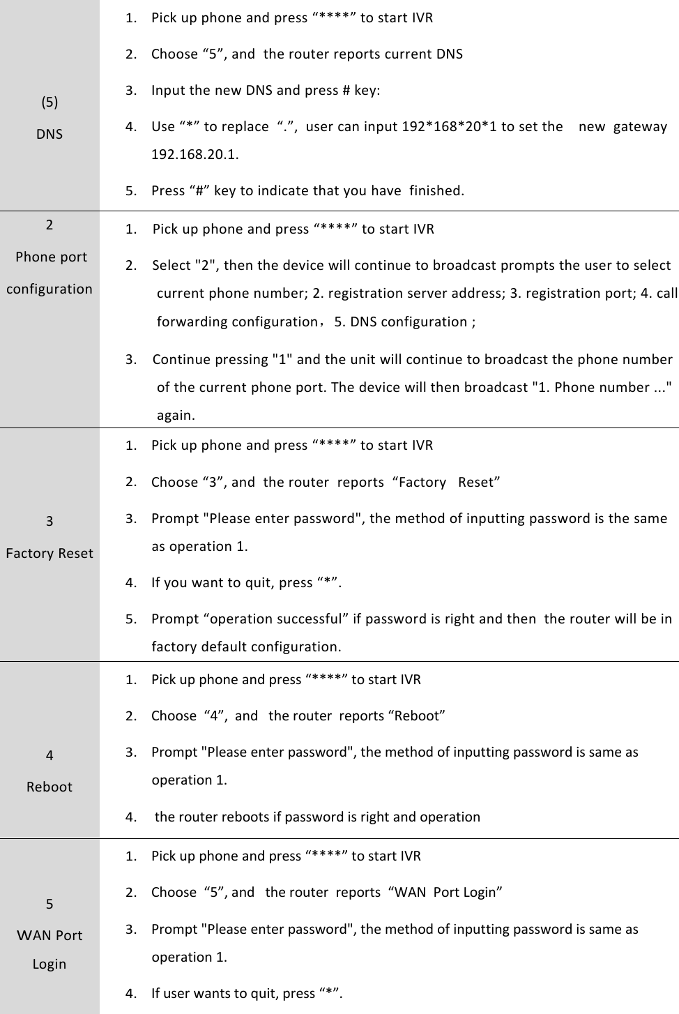 Chapter 1 Product description(5)DNS1.Pick up phone and press &ldquo;****&rdquo; to start IVR2.Choose &ldquo;5&rdquo;, and the router reports current DNS3.Input the new DNS and press # key:4.Use &ldquo;*&rdquo; to replace &ldquo;.&rdquo;, user can input 192*168*20*1 to set the new gateway192.168.20.1.5.Press &ldquo;#&rdquo; key to indicate that you have finished.2Phone portconfiguration1. Pick up phone and press &ldquo;****&rdquo; to start IVR2. Select "2", then the device will continue to broadcast prompts the user to selectcurrent phone number; 2. registration server address; 3. registration port; 4. callforwarding configuration，5. DNS configuration ;3. Continue pressing "1" and the unit will continue to broadcast the phone numberof the current phone port. The device will then broadcast "1. Phone number ..."again.3Factory Reset1.Pick up phone and press &ldquo;****&rdquo; to start IVR2.Choose &ldquo;3&rdquo;, and the router reports &ldquo;Factory Reset&rdquo;3.Prompt "Please enter password", the method of inputting password is the sameas operation 1.4.If you want to quit, press &ldquo;*&rdquo;.5.Prompt &ldquo;operation successful&rdquo; if password is right and then the router will be infactory default configuration.4Reboot1.Pick up phone and press &ldquo;****&rdquo; to start IVR2.Choose &ldquo;4&rdquo;, and the router reports &ldquo;Reboot&rdquo;3.Prompt "Please enter password", the method of inputting password is same asoperation 1.4.the router reboots if password is right and operation5WAN PortLogin1.Pick up phone and press &ldquo;****&rdquo; to start IVR2.Choose &ldquo;5&rdquo;, and the router reports &ldquo;WAN Port Login&rdquo;3.Prompt "Please enter password", the method of inputting password is same asoperation 1.4.If user wants to quit, press &ldquo;*&rdquo;.