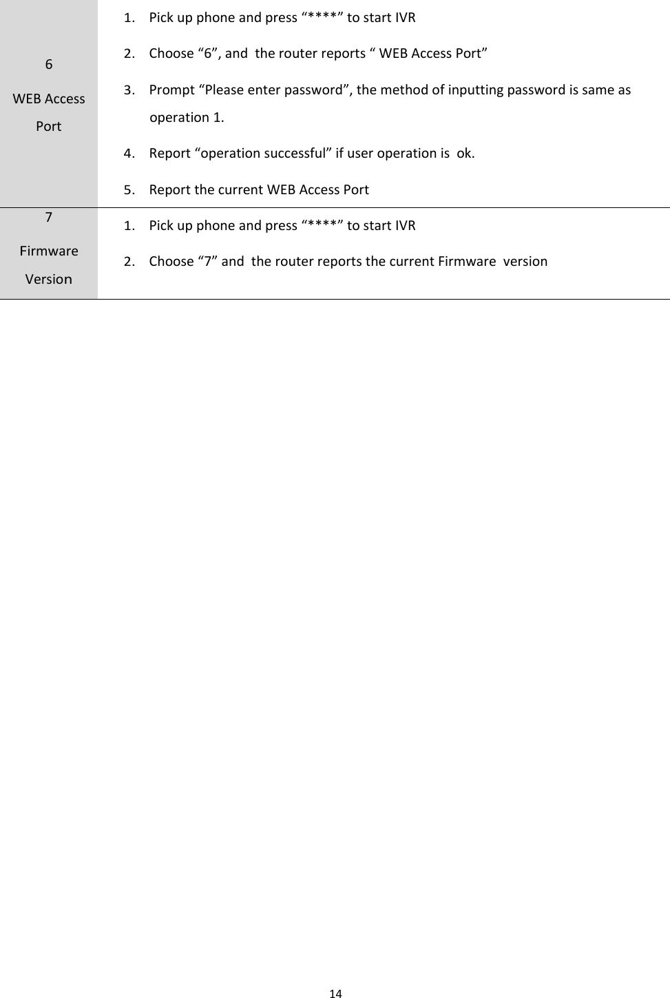 Chapter 1 Product description146WEB AccessPort1.Pick up phone and press &ldquo;****&rdquo; to start IVR2.Choose &ldquo;6&rdquo;, and the router reports &ldquo; WEB Access Port&rdquo;3.Prompt &ldquo;Please enter password&rdquo;, the method of inputting password is same asoperation 1.4.Report &ldquo;operation successful&rdquo; if user operation is ok.5.Report the current WEB Access Port7FirmwareVersion1.Pick up phone and press &ldquo;****&rdquo; to start IVR2.Choose &ldquo;7&rdquo; and the router reports the current Firmware version