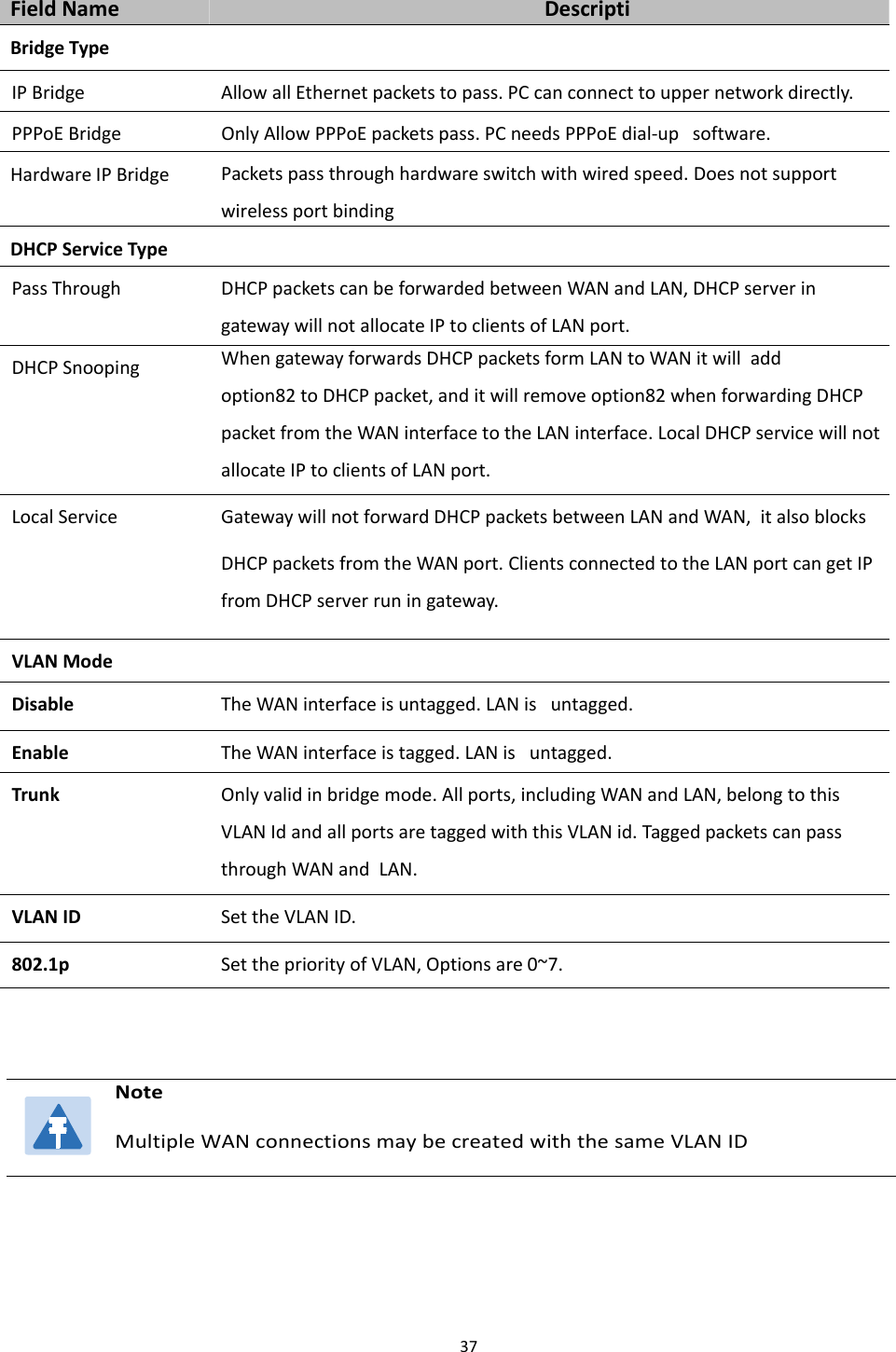 Chapter 3 Web Interface37Field Name DescriptiBridge TypeIP Bridge Allow all Ethernet packets to pass. PC can connect to upper network directly.PPPoE Bridge Only Allow PPPoE packets pass. PC needs PPPoE dial-up software.Hardware IP Bridge Packets pass through hardware switch with wired speed. Does not supportwireless port bindingDHCP Service TypePass Through DHCP packets can be forwarded between WAN and LAN, DHCP server ingateway will not allocate IP to clients of LAN port.DHCP Snooping When gateway forwards DHCP packets form LAN to WAN it will addoption82 to DHCP packet, and it will remove option82 when forwarding DHCPpacket from the WAN interface to the LAN interface. Local DHCP service will notallocate IP to clients of LAN port.Local Service Gateway will not forward DHCP packets between LAN and WAN, it also blocksDHCP packets from the WAN port. Clients connected to the LAN port can get IPfrom DHCP server run in gateway.VLAN ModeDisable The WAN interface is untagged. LAN is untagged.Enable The WAN interface is tagged. LAN is untagged.Trunk Only valid in bridge mode. All ports, including WAN and LAN, belong to thisVLAN Id and all ports are tagged with this VLAN id. Tagged packets can passthrough WAN and LAN.VLAN ID Set the VLAN ID.802.1p Set the priority of VLAN, Options are 0~7.NoteMultiple WAN connections may be created with the same VLAN ID