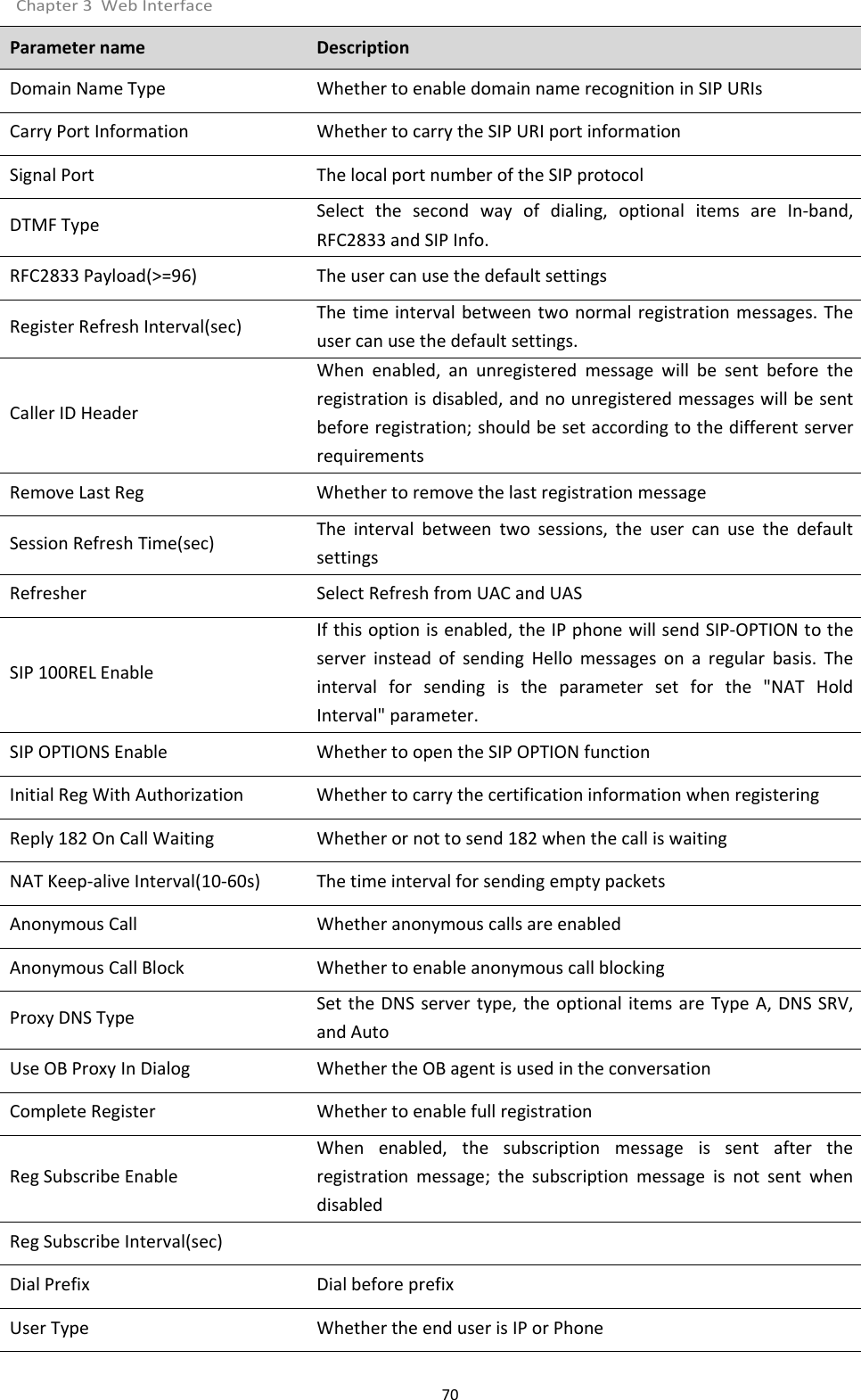 Chapter 3 Web Interface70Parameter name DescriptionDomain Name Type Whether to enable domain name recognition in SIP URIsCarry Port Information Whether to carry the SIP URI port informationSignal Port The local port number of the SIP protocolDTMF Type Select the second way of dialing, optional items are In-band,RFC2833 and SIP Info.RFC2833 Payload(>=96) The user can use the default settingsRegister Refresh Interval(sec) The time interval between two normal registration messages. Theuser can use the default settings.Caller ID HeaderWhen enabled, an unregistered message will be sent before theregistration is disabled, and no unregistered messages will be sentbefore registration; should be set according to the different serverrequirementsRemove Last Reg Whether to remove the last registration messageSession Refresh Time(sec) The interval between two sessions, the user can use the defaultsettingsRefresher Select Refresh from UAC and UASSIP 100REL EnableIf this option is enabled, the IP phone will send SIP-OPTION to theserver instead of sending Hello messages on a regular basis. Theinterval for sending is the parameter set for the "NAT HoldInterval" parameter.SIP OPTIONS Enable Whether to open the SIP OPTION functionInitial Reg With Authorization Whether to carry the certification information when registeringReply 182 On Call Waiting Whether or not to send 182 when the call is waitingNAT Keep-alive Interval(10-60s) The time interval for sending empty packetsAnonymous Call Whether anonymous calls are enabledAnonymous Call Block Whether to enable anonymous call blockingProxy DNS Type Set the DNS server type, the optional items are Type A, DNS SRV,and AutoUse OB Proxy In Dialog Whether the OB agent is used in the conversationComplete Register Whether to enable full registrationReg Subscribe EnableWhen enabled, the subscription message is sent after theregistration message; the subscription message is not sent whendisabledReg Subscribe Interval(sec)Dial Prefix Dial before prefixUser Type Whether the end user is IP or Phone