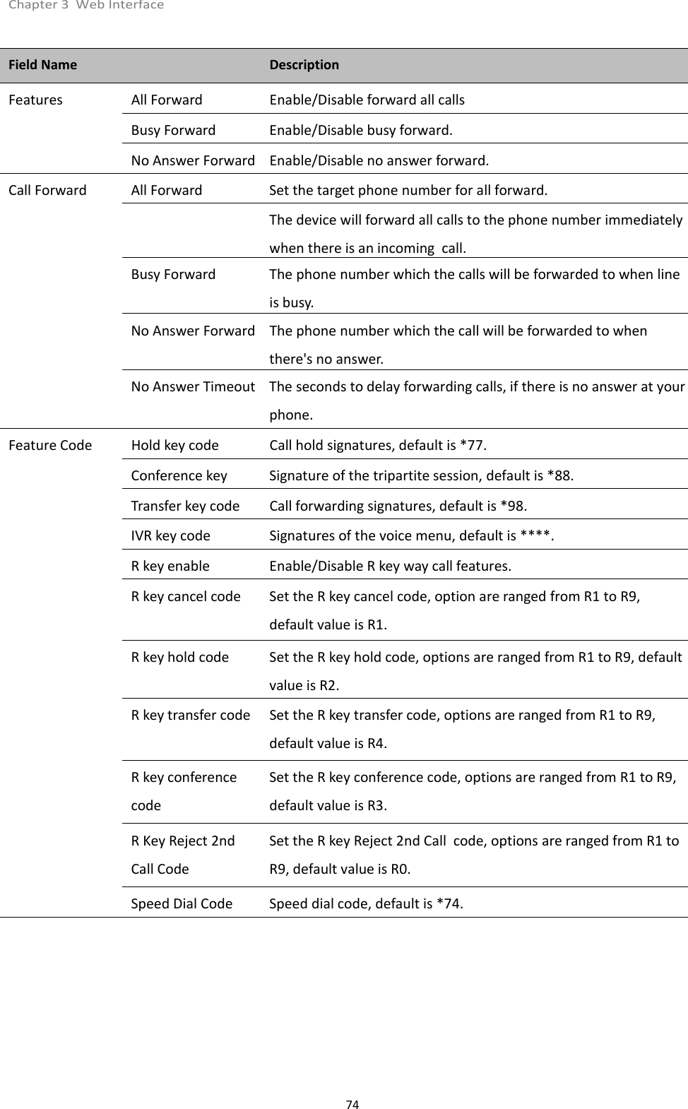 Chapter 3 Web Interface74Field Name DescriptionFeatures All Forward Enable/Disable forward all callsBusy Forward Enable/Disable busy forward.No Answer Forward Enable/Disable no answer forward.Call Forward All Forward Set the target phone number for all forward.The device will forward all calls to the phone number immediatelywhen there is an incoming call.Busy Forward The phone number which the calls will be forwarded to when lineis busy.No Answer Forward The phone number which the call will be forwarded to whenthere's no answer.No Answer Timeout The seconds to delay forwarding calls, if there is no answer at yourphone.Feature Code Hold key code Call hold signatures, default is *77.Conference key Signature of the tripartite session, default is *88.Transfer key code Call forwarding signatures, default is *98.IVR key code Signatures of the voice menu, default is ****.R key enable Enable/Disable R key way call features.R key cancel code Set the R key cancel code, option are ranged from R1 to R9,default value is R1.R key hold code Set the R key hold code, options are ranged from R1 to R9, defaultvalue is R2.R key transfer code Set the R key transfer code, options are ranged from R1 to R9,default value is R4.R key conferencecodeSet the R key conference code, options are ranged from R1 to R9,default value is R3.R Key Reject 2ndCall CodeSet the R key Reject 2nd Call code, options are ranged from R1 toR9, default value is R0.Speed Dial Code Speed dial code, default is *74.