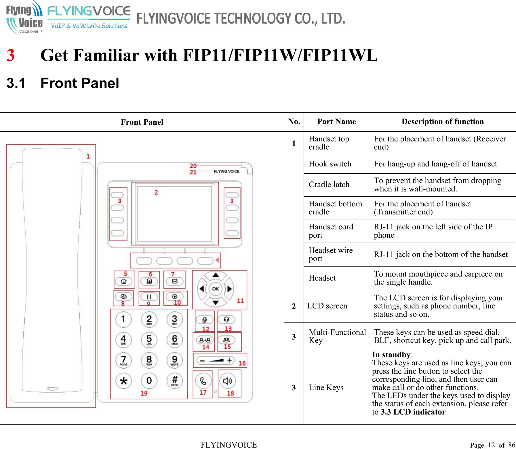 FLYINGVOICE Page 12 of 863Get Familiar with FIP11/FIP11W/FIP11WL3.1 Front PanelFront PanelNo.Part NameDescription of function1Handset topcradleFor the placement of handset (Receiverend)Hook switchFor hang-up and hang-off of handsetCradle latchTo prevent the handset from droppingwhen it is wall-mounted.Handset bottomcradleFor the placement of handset(Transmitter end)Handset cordportRJ-11 jack on the left side of the IPphoneHeadset wireportRJ-11 jack on the bottom of the handsetHeadsetTo mount mouthpiece and earpiece onthe single handle.2LCD screenThe LCD screen is for displaying yoursettings, such as phone number, linestatus and so on.3Multi-FunctionalKeyThese keys can be used as speed dial,BLF, shortcut key, pick up and call park.3Line KeysIn standby:These keys are used as line keys; you canpress the line button to select thecorresponding line, and then user canmake call or do other functions.The LEDs under the keys used to displaythe status of each extension, please referto 3.3 LCD indicator