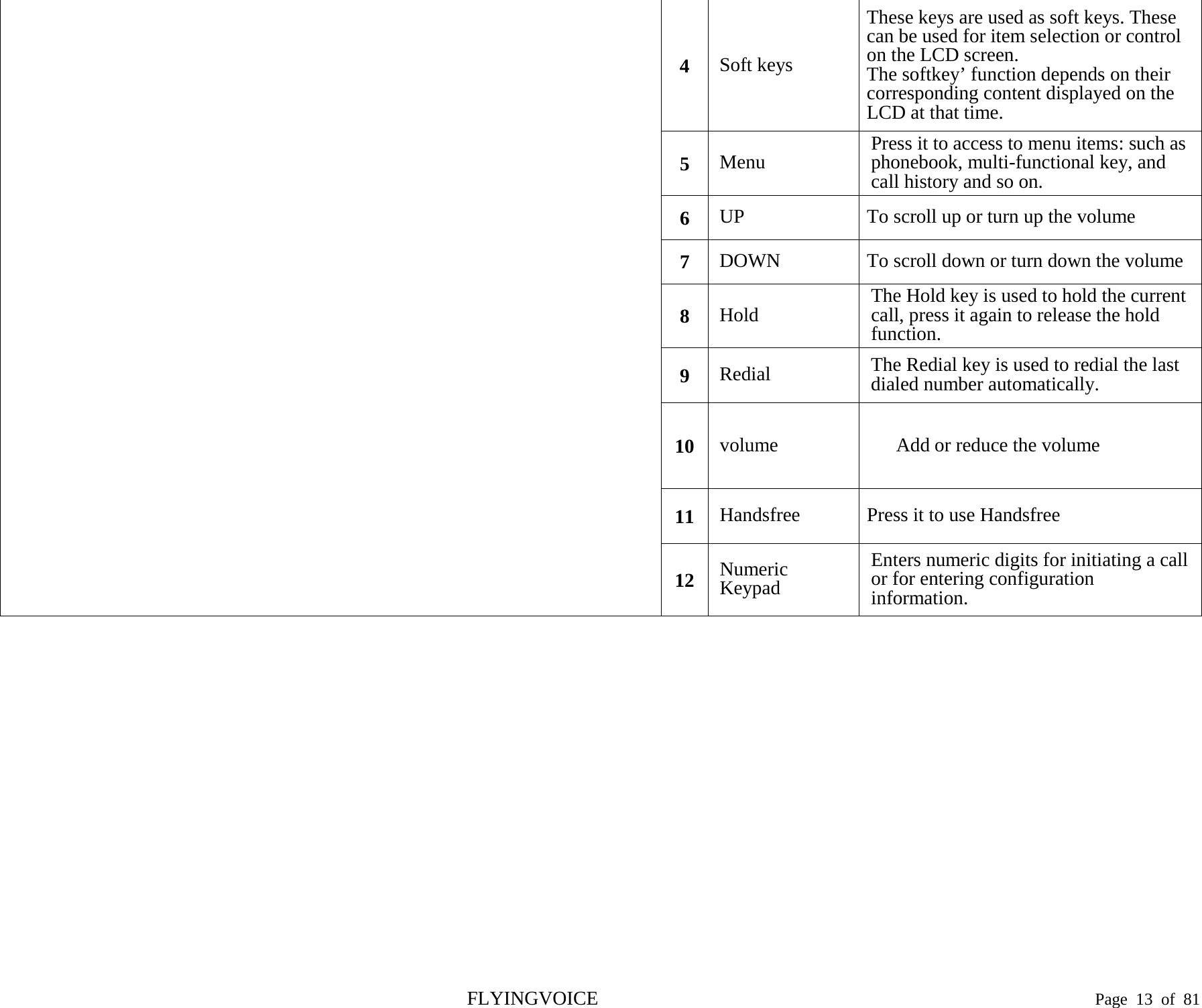    4  Soft keys These keys are used as soft keys. These can be used for item selection or control on the LCD screen. The softkey’ function depends on their corresponding content displayed on the LCD at that time. 5  Menu Press it to access to menu items: such as phonebook, multi-functional key, and call history and so on. 6  UP To scroll up or turn up the volume 7  DOWN To scroll down or turn down the volume 8  Hold The Hold key is used to hold the current call, press it again to release the hold function. 9  Redial The Redial key is used to redial the last dialed number automatically. 10 volume Add or reduce the volume 11 Handsfree Press it to use Handsfree 12 Numeric Keypad Enters numeric digits for initiating a call or for entering configuration information. FLYINGVOICE                                                                               Page  13 of  81 