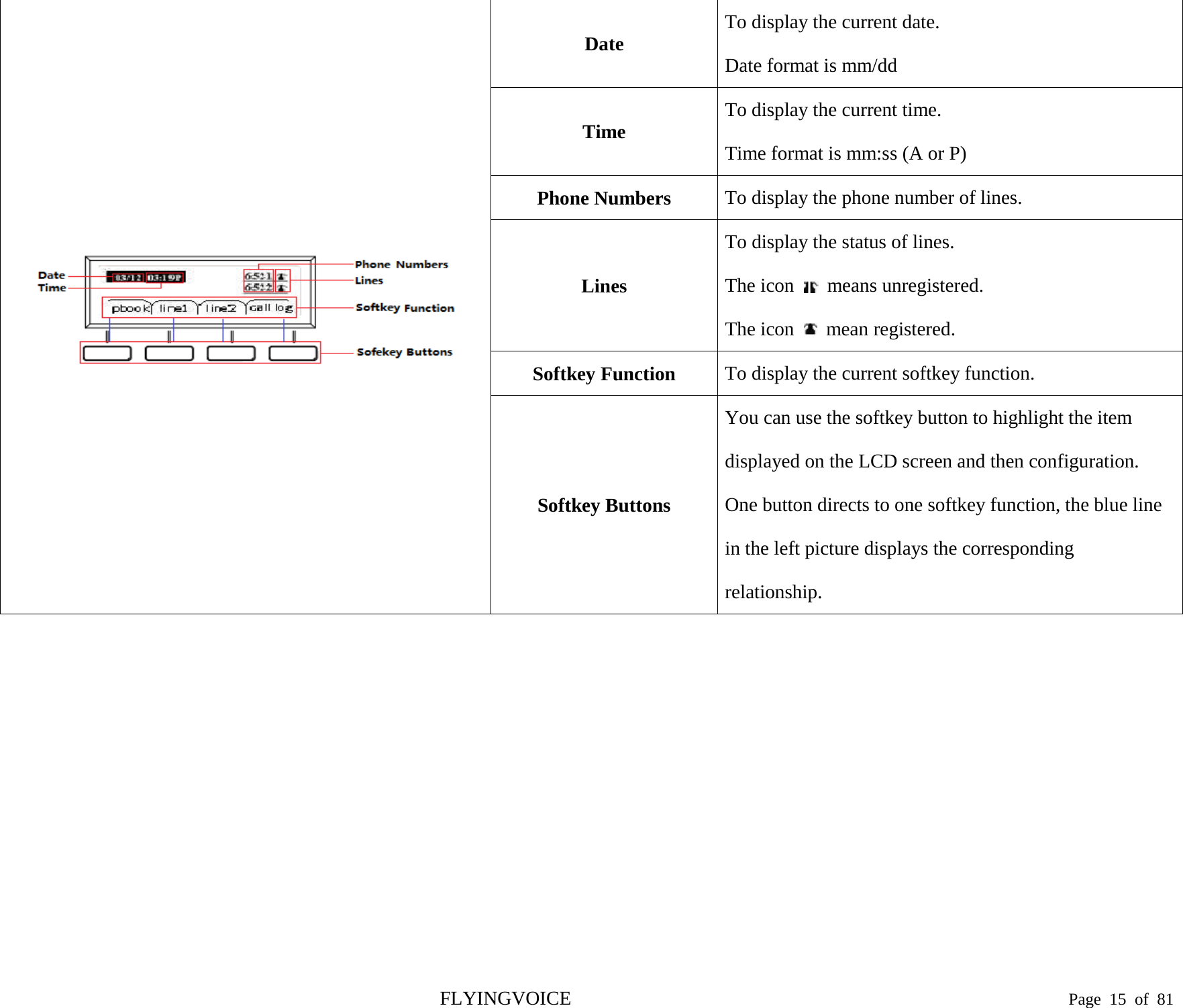   Date To display the current date. Date format is mm/dd Time To display the current time. Time format is mm:ss (A or P) Phone Numbers   To display the phone number of lines. Lines To display the status of lines. The icon   means unregistered. The icon  mean registered. Softkey Function To display the current softkey function. Softkey Buttons You can use the softkey button to highlight the item displayed on the LCD screen and then configuration. One button directs to one softkey function, the blue line in the left picture displays the corresponding relationship. FLYINGVOICE                                                                               Page  15 of  81 