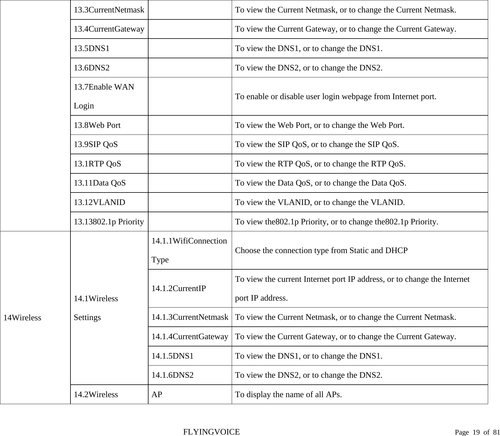  13.3CurrentNetmask    To view the Current Netmask, or to change the Current Netmask. 13.4CurrentGateway    To view the Current Gateway, or to change the Current Gateway. 13.5DNS1    To view the DNS1, or to change the DNS1. 13.6DNS2    To view the DNS2, or to change the DNS2. 13.7Enable WAN Login  To enable or disable user login webpage from Internet port. 13.8Web Port    To view the Web Port, or to change the Web Port. 13.9SIP QoS    To view the SIP QoS, or to change the SIP QoS. 13.1RTP QoS    To view the RTP QoS, or to change the RTP QoS. 13.11Data QoS    To view the Data QoS, or to change the Data QoS. 13.12VLANID    To view the VLANID, or to change the VLANID. 13.13802.1p Priority    To view the802.1p Priority, or to change the802.1p Priority. 14Wireless 14.1Wireless Settings 14.1.1WifiConnection Type Choose the connection type from Static and DHCP 14.1.2CurrentIP To view the current Internet port IP address, or to change the Internet port IP address. 14.1.3CurrentNetmask To view the Current Netmask, or to change the Current Netmask. 14.1.4CurrentGateway To view the Current Gateway, or to change the Current Gateway. 14.1.5DNS1 To view the DNS1, or to change the DNS1. 14.1.6DNS2 To view the DNS2, or to change the DNS2. 14.2Wireless  AP To display the name of all APs. FLYINGVOICE                                                                               Page  19 of  81 